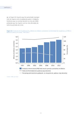 CAPÍTULO 4.
146
Fuente: CEPAL (en línea).
Figura 52: Evolución de la pobreza (% y billones de dólares constantes), la feminidad de la pobreza y el PIB en
América Latina y el Caribe, 1997-2012
go, la Figura 52 muestra que ha aumentado la propor-
ción de mujeres entre la población pobre e indigente,
fenómeno que se acentuó durante la crisis del 2008,
probando que las mujeres son las más afectadas du-
rante los períodos de crisis.
 