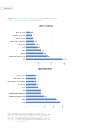 CAPÍTULO 2.
38
Figura 17: Principales productos [porcentajes (%) del valor] del comercio
agroalimentario de América Latina y el Caribe, 2013.
Fuente: Elaboración propia a partir de información de GTA (en línea).
Notas: Los productos corresponden a las partidas arancelarias a cuatro dígitos del
Sistema Arancelario. Siendo; jugo de fruta 2009; bananas o plátano 0803; aceite
de soja 1507; carne bovina, congelada 0202; carne de aves 0207; café 0901; maíz
1005; azúcar 1701; residuos de la extracción de aceite de soja 2304; soja 1201;
carne bovina, fresca 0201; preparaciones para uso animal 2309; leche 0402; prepa-
raciones alimenticias 2106; trigo 1001.
7,4
6,5
4,0
3,3
3,2
2,6
2,3
2,2
2,2
2,1
0 2 4 6 8
Trigo
Maíz
Residuos de aceite de soja
Soja
Leche
Carne de aves
Preparaciones para animales
Carne bovina, fresca
Aceite de soja
Importaciones
14,3
8,5
6,9
6,0
4,6
3,7
3,3
2,8
2,4
1,8
0 5 10 15
Soja
Residuos de aceite de soja
Azúcar
Maíz
Café
Carne de aves
Carne bovina, congelada
Aceite de soja
Bananas o plátanos
Jugos de frutas
Exportaciones
 