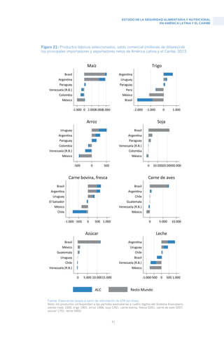 ESTADO DE LA SEGURIDAD ALIMENTARIA Y NUTRICIONAL
EN AMÉRICA LATINA Y EL CARIBE
41
Figura 21: Productos básicos seleccionados, saldo comercial (millones de dólares) de
los principales importadores y exportadores netos de América Latina y el Caribe, 2013.
Fuente: Elaboración propia a partir de información de GTA (en línea).
Nota: los productos corresponden a las partidas arancelarias a cuatro dígitos del Sistema Arancelario,
siendo maíz 1005; trigo 1001; arroz 1006; soja 1201; carne bovina, fresca 0201; carne de aves 0207;
azúcar 1701; leche 0402.
 
