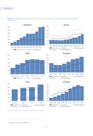 CAPÍTULO 2.
60
Figura 32: Costo (USD) de la CBA, costo de la CBA24
para 4 personas, y nivel del salario mínimo en países
seleccionados.
Fuente: Elaboración propia en base a información oficial de los países.
24/Urbana y/o rural, según corresponda.
 
