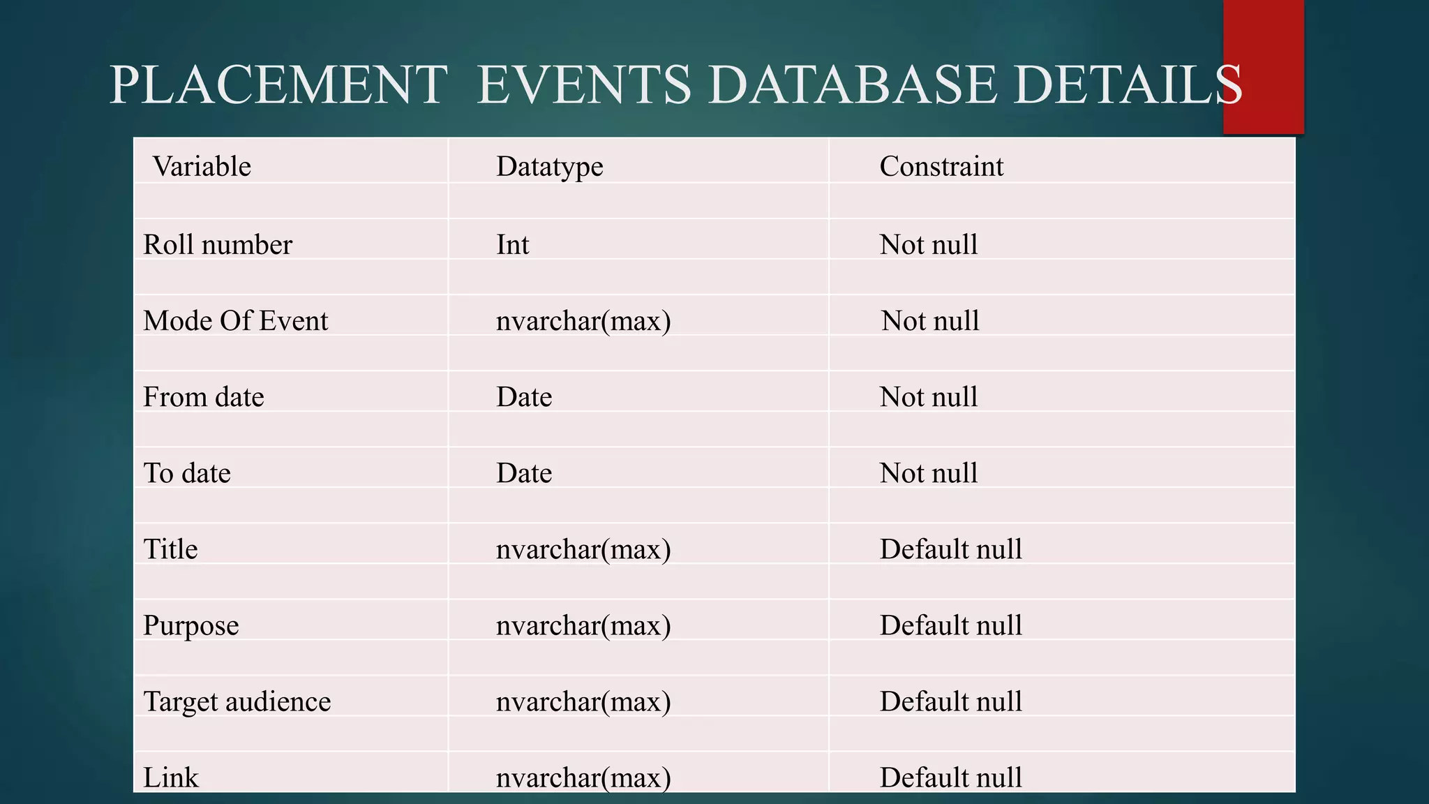 PLACEMENT EVENTS DATABASE DETAILS
Variable Datatype Constraint
Roll number Int Not null
Mode Of Event nvarchar(max) Not null
From date Date Not null
To date Date Not null
Title nvarchar(max) Default null
Purpose nvarchar(max) Default null
Target audience nvarchar(max) Default null
Link nvarchar(max) Default null
 
