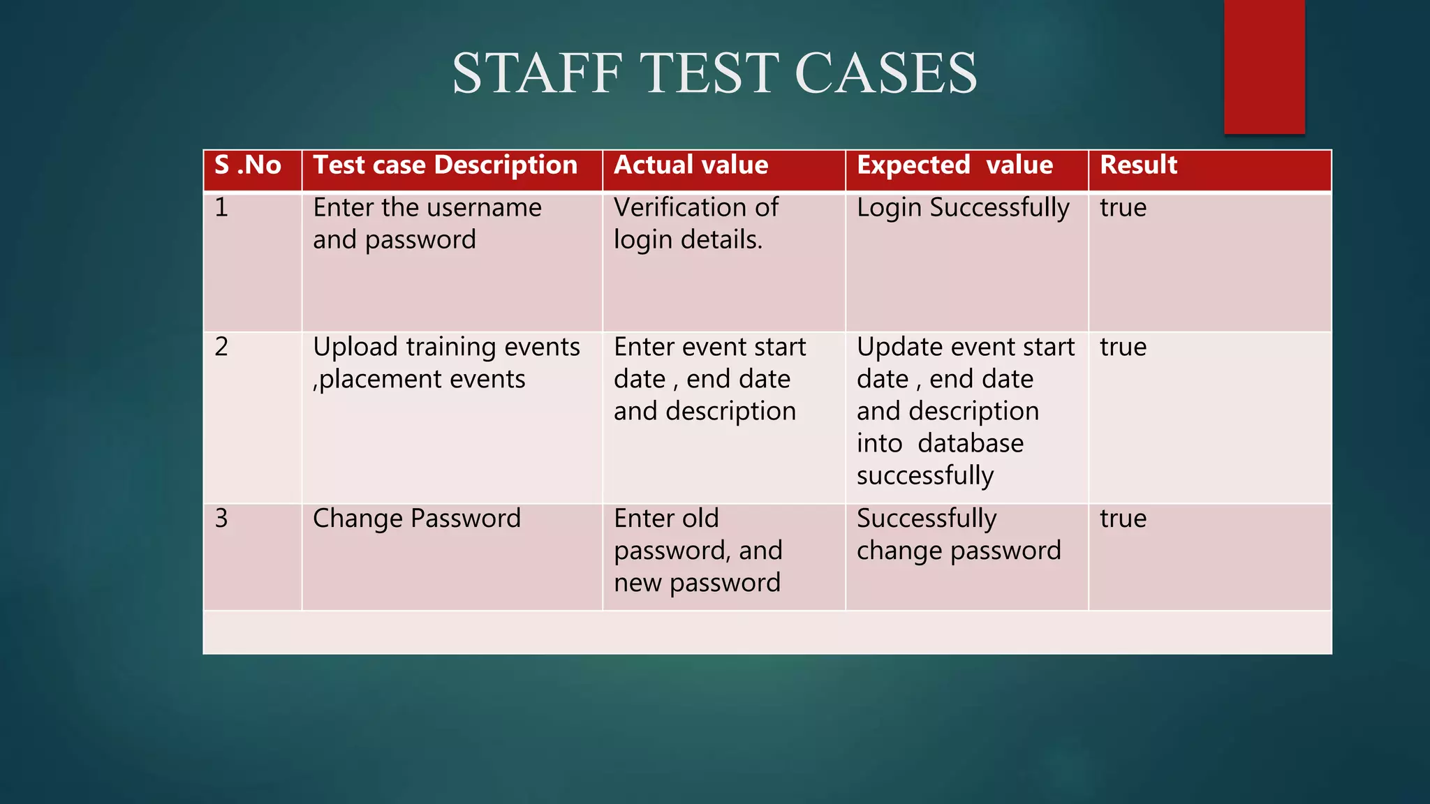 STAFF TEST CASES
S .No Test case Description Actual value Expected value Result
1 Enter the username
and password
Verification of
login details.
Login Successfully true
2 Upload training events
,placement events
Enter event start
date , end date
and description
Update event start
date , end date
and description
into database
successfully
true
3 Change Password Enter old
password, and
new password
Successfully
change password
true
 