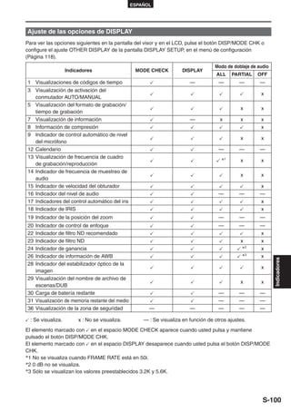 ESPAÑOL




Ajuste de las opciones de DISPLAY
Para ver las opciones siguientes en la pantalla del visor y en el LCD, pulse el botón DISP/MODE CHK o
configure el ajuste OTHER DISPLAY de la pantalla DISPLAY SETUP, en el menú de configuración
(Página 118).
                                                                                      Modo de doblaje de audio
                    Indicadores                     MODE CHECK          DISPLAY
                                                                                       ALL       PARTIAL   OFF
1 Visualizaciones de códigos de tiempo                                     —            —          —       —
3 Visualización de activación del
                                                                                                            x
   conmutador AUTO/MANUAL
5 Visualización del formato de grabación/
                                                                                                    x       x
   tiempo de grabación
7 Visualización de información                                             —            x           x       x
8 Información de compresión                                                                                 x
9 Indicador de control automático de nivel
                                                                                                    x       x
   del micrófono
12 Calendario                                                                           —          —       —
13 Visualización de frecuencia de cuadro                                                 ∗   1
                                                                                                    x       x
   de grabación/reproducción
14 Indicador de frecuencia de muestreo de
                                                                                                    x       x
   audio
15 Indicador de velocidad del obturador                                                                    x
16 Indicador del nivel de audio                                                         —          —       —
17 Indicadores del control automático del iris                                                             x
18 Indicador de IRIS                                                                                       x
19 Indicador de la posición del zoom                                                    —          —       —
20   Indicador de control de enfoque                                                    —          —       —
22   Indicador de filtro ND recomendado                                                                    x
23   Indicador de filtro ND                                                                         x      x
24   Indicador de ganancia                                                                           ∗2    x
26   Indicador de información de AWB                                                                 ∗3    x



                                                                                                                 Indicadores
28   Indicador del estabilizador óptico de la
                                                                                                            x
     imagen
29   Visualización del nombre de archivo de
                                                                                                    x       x
     escenas/DUB
30   Carga de batería restante                                                          —          —       —
31   Visualización de memoria restante del medio                                        —          —       —
36   Visualización de la zona de seguridad               —                 —            —          —       —

  : Se visualiza.        x : No se visualiza.          — : Se visualiza en función de otros ajustes.
El elemento marcado con en el espacio MODE CHECK aparece cuando usted pulsa y mantiene
pulsado el botón DISP/MODE CHK.
El elemento marcado con en el espacio DISPLAY desaparece cuando usted pulsa el botón DISP/MODE
CHK.
∗1 No se visualiza cuando FRAME RATE está en 50i.
∗2 0 dB no se visualiza.
∗3 Sólo se visualizan los valores preestablecidos 3.2K y 5.6K.




                                                                                                            S-100
 