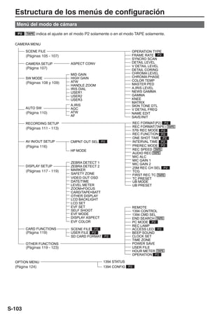 Estructura de los menús de configuración
   Menú del modo de cámara
   P2   TAPE   indica el ajuste en el modo P2 solamente o en el modo TAPE solamente.

  CAMERA MENU

        SCENE FILE                                                OPERATION TYPE
        (Páginas 105 - 107)                                       FRAME RATE P2
                                                                  SYNCRO SCAN
        CAMERA SETUP             ASPECT CONV                      DETAIL LEVEL
                                                                  V DETAIL LEVEL
        (Página 107)                                              DETAIL CORING
                                 MID GAIN                         CHROMA LEVEL
        SW MODE                  HIGH GAIN                        CHROMA PHASE
                                 ATW                              COLOR TEMP
        (Páginas 108 y 109)                                       MASTER PED
                                 HANDLE ZOOM
                                 IRIS DIAL                        A.IRIS LEVEL
                                 USER1                            NEWS GAMMA
                                 USER2                            GAMMA
                                 USER3                            KNEE
                                                                  MATRIX
                                 A.IRIS                           SKIN TONE DTL
        AUTO SW                  AGC                              V DETAIL FREQ
        (Página 110)             ATW                              NAME EDIT
                                 AF                               SAVE/INIT
        RECORDING SETUP                                             REC FORMAT(P2) P2
        (Páginas 111 - 113)                                         REC FORMAT(TAPE) TAPE
                                                                    576i REC MODE P2
                                                                    REC FUNCTION P2
                                                                    ONE SHOT TIME P2
        AV IN/OUT SETUP          CMPNT OUT SEL P2                   INTERVAL TIME P2
        (Página 116)                                                PREREC MODE P2
                                 HP MODE                            REC SPEED TAPE
                                                                    AUDIO REC TAPE
                                                                    MIC ALC
                                                                    MIC GAIN 1
                                 ZEBRA DETECT 1                     MIC GAIN 2
        DISPLAY SETUP            ZEBRA DETECT 2                     25M REC CH SEL P2
        (Páginas 117 - 119)      MARKER                             TCG
                                 SAFETY ZONE                        FIRST REC TC TAPE
                                 VIDEO OUT OSD                      TC PRESET
                                 DATE/TIME                          UB MODE
                                 LEVEL METER                        UB PRESET
                                 ZOOM FOCUS
                                 CARD/TAPE BATT
                                 OTHER DISPLAY
                                 LCD BACKLIGHT
                                 LCD SET
                                 EVF SET                          REMOTE
                                 SELF SHOOT                       1394 CONTROL
                                 EVF MODE                         1394 CMD SEL
                                 DISPLAY ASPECT                   END SEARCH TAPE
                                 EVF COLOR                        PC MODE P2
                                                                  REC LAMP
        CARD FUNCTIONS           SCENE FILE P2                    ACCESS LED P2
        (Página 119)             USER FILE P2                     BEEP SOUND
                                 SD CARD FORMAT P2                CLOCK SET
                                                                  TIME ZONE
        OTHER FUNCTIONS                                           POWER SAVE
        (Páginas 119 - 123)                                       USER FILE
                                                                  HOUR METER TAPE
                                                                  OPERATION P2

  OPTION MENU                                      1394 STATUS
  (Página 124)                                     1394 CONFIG P2




S-103
 