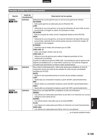 ESPAÑOL




Pantalla SCENE FILE (continuación)

                 modo de
      Opción                                             Descripción de los ajustes
               visualización
GAMMA          (cámara)        Selecciona las curvas gamma que no son la curva gamma de noticias.
 P2    TAPE                    HD NORM:
                                Este ajuste gamma es adecuado para la filmación HD.
                               LOW:
                                Utilizando la curva de gamma, en la que la inclinación de poco brillo es poco
                                pronunciada, la imagen es sobria. El contraste es nítido.
                               SD NORM:
                                Éste es el ajuste de vídeo normal, traspasado desde la serie DVX100.
                               HIGH:
                                Utilizando la curva de gamma, en la que la inclinación de bajo brillo es poco
                                pronunciada, extiende el tono de las partes oscuras e ilumina la imagen. El
                                contraste es más apagado.
                               B.PRESS:
                                Aumenta más la nitidez del contraste que en LOW.
                               CINE-LIKE_D:
                                Hace una imagen similar a las de cine.
                               CINE-LIKE_V:
                                Utiliza la curva de gamma para realizar imágenes parecidas al cine
                                enfatizando el contraste.
                               Cuando se selecciona gamma CINE-LIKE, recomendamos que la apertura del
                               objetivo se establezca en un nivel inferior (acerca de 1/2) al de las imágenes
                               normales para aprovechar al máximo estas características.
KNEE           (cámara)        Para evitar la sobreexposición, utilice este ajuste para establecer el nivel de
 P2    TAPE                    compresión (punto de codo) de las señales de vídeo de gran sensibilidad
                               recibidas por el CCD.
                               AUTO:
                                 Ajusta el nivel automáticamente en función de las señales recibidas.
                               LOW:
                                 Ajuste bajo (La compresión empieza a partir del 80% aproximadamente.)
                               MID:
                                 Ajuste medio (La compresión empieza a partir del 90% aproximadamente.)
                               HIGH:
                                 Ajuste alto (La compresión empieza a partir del 100% aproximadamente.)
MATRIX         (cámara)        Selecciona una tabla MATRIX y establece el color de la filmación.
 P2    TAPE                    NORM1:
                                Los colores son adecuados para filmar al aire libre o en interiores con una luz
                                halógena como fuente de luz.
                               NORM2:
                                Los colores tienen más brillo que en el modo NORM1.
                                                                                                                  Menús




                               FLUO:
                                Los colores son adecuados para filmar en interiores con luces fluorescentes.
                               CINE-LIKE:
                                Los colores son adecuados para filmar como en una película.
                                                                                   es el ajuste predeterminado.




                                                                                                             S-106
 