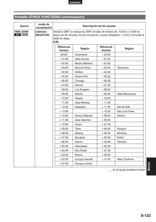 ESPAÑOL




Pantalla OTHER FUNCTIONS (continuación)

                 modo de
      Opción                                               Descripción de los ajustes
               visualización
TIME ZONE      (cámara)        Añade a GMT (o reduce de GMT) el valor de tiempo de -12:00 a +13:00 en
 P2    TAPE    (MCR/VCR)       pasos de 30 minutos. (Como excepción, puede establecer +12:45.) Consulte la
                               tabla de abajo.
                               0:00
                                  Diferencia                            Diferencia
                                                      Región                                    Región
                                   horaria                               horaria
                                     00:00       Greenwich               – 00:30
                                    – 01:00      Islas Azores            – 01:30
                                    – 02:00      Medio Atlántico         – 02:30
                                    – 03:00      Buenos Aires            – 03:30        Terranova
                                    – 04:00      Halifax                 – 04:30
                                    – 05:00      Nueva York              – 05:30
                                    – 06:00      Chicago                 – 06:30
                                    – 07:00      Denver                  – 07:30
                                    – 08:00      Los Ángeles             – 08:30
                                    – 09:00      Alaska                  – 09:30        Islas Marquesas
                                    – 10:00      Hawaii                  – 10:30
                                    – 11:00      Islas Midway            – 11:30
                                    – 12:00      Kwajalein               + 11:30        Isla Norfolk
                                    + 13:00                              + 10:30        Isla Lord Howe
                                    + 12:00      Nueva Zelanda           + 09:30        Darwin
                                    + 11:00      Islas Salomón           + 08:30
                                    + 10:00      Guam                    + 07:30
                                    + 09:00      Tokio                   + 06:30        Rangún
                                    + 08:00      Beijing                 + 05:30        Bombay
                                    + 07:00      Bangkok                 + 04:30        Kabul
                                    + 06:00      Dacca                   + 03:30        Teherán
                                    + 05:00      Islamabad               + 02:30
                                    + 04:00      Abu Dhabi               + 01:30
                                    + 03:00      Moscú                   + 00:30
                                    + 02:00      Europa oriental         + 12:45        Islas Chatham
                                    + 01:00      Europa central
                                                                                                                    Menús




                                                                                     es el ajuste predeterminado.




                                                                                                            S-122
 