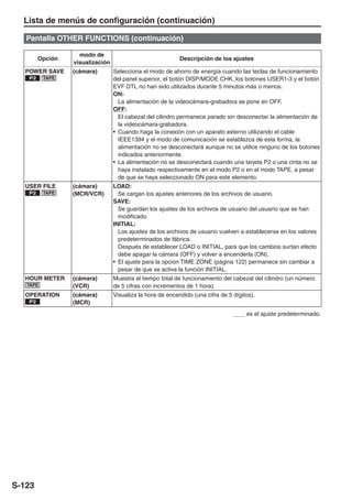 Lista de menús de configuración (continuación)

   Pantalla OTHER FUNCTIONS (continuación)

                   modo de
        Opción                                             Descripción de los ajustes
                 visualización
  POWER SAVE     (cámara)        Selecciona el modo de ahorro de energía cuando las teclas de funcionamiento
   P2     TAPE                   del panel superior, el botón DISP/MODE CHK, los botones USER1-3 y el botón
                                 EVF DTL no han sido utilizados durante 5 minutos más o menos.
                                 ON:
                                   La alimentación de la videocámara-grabadora se pone en OFF.
                                 OFF:
                                   El cabezal del cilindro permanece parado sin desconectar la alimentación de
                                   la videocámara-grabadora.
                                 • Cuando haga la conexión con un aparato externo utilizando el cable
                                   IEEE1394 y el modo de comunicación se establezca de esta forma, la
                                   alimentación no se desconectará aunque no se utilice ninguno de los botones
                                   indicados anteriormente.
                                 • La alimentación no se desconectará cuando una tarjeta P2 o una cinta no se
                                   haya instalado respectivamente en el modo P2 o en el modo TAPE, a pesar
                                   de que se haya seleccionado ON para este elemento.
  USER FILE      (cámara)        LOAD:
   P2     TAPE   (MCR/VCR)         Se cargan los ajustes anteriores de los archivos de usuario.
                                 SAVE:
                                   Se guardan los ajustes de los archivos de usuario del usuario que se han
                                   modificado.
                                 INITIAL:
                                   Los ajustes de los archivos de usuario vuelven a establecerse en los valores
                                   predeterminados de fábrica.
                                   Después de establecer LOAD o INITIAL, para que los cambios surtan efecto
                                   debe apagar la cámara (OFF) y volver a encenderla (ON).
                                 • El ajuste para la opción TIME ZONE (página 122) permanece sin cambiar a
                                   pesar de que se activa la función INITIAL.
  HOUR METER     (cámara)        Muestra el tiempo total de funcionamiento del cabezal del cilindro (un número
   TAPE          (VCR)           de 5 cifras con incrementos de 1 hora).
  OPERATION      (cámara)        Visualiza la hora de encendido (una cifra de 5 dígitos).
   P2            (MCR)
                                                                                     es el ajuste predeterminado.




S-123
 