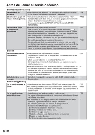 Antes de llamar al servicio técnico
   Fuente de alimentación
   La cámara no se          • Asegúrese de que la batería y el adaptador de CA están conectados      P 14
   enciende.                  correctamente y vuelva a comprobar las conexiones.
   La cámara se apaga sin • Para evitar que la batería se consuma innecesariamente y evitar          P 123
   ningún motivo aparente.  también el desgaste de la cinta, la cámara se apaga automáticamente
                            al cabo de cinco minutos en el modo de pausa..
                            Compruebe los ajustes de POWER SAVE en la pantalla OTHER
                            FUNCTIONS.
   La cámara se apaga       • Puede que se haya quedado sin batería.                                  P 13
   al momento de              Si el indicador de la batería parpadea o aparece el símbolo        ,
   encenderse.                significa que la batería está descargada. Lo mismo sucede si, cuando
                              se conecta la alimentación, las luces CAM, MCR y PC parpadean en
                              este orden y luego se desconecta la alimentación.
                              Recargue la batería o sustitúyala por otra que esté totalmente cargada.
                            • Es posible que se haya producido condensación.                         P 131
                              Por ejemplo, cuando la cámara pasa de un entorno frío a una sala
                              donde hace calor, puede producirse condensación en su interior. En tal
                              caso, la cámara se apaga automáticamente y lo único que se puede
                              hacer es extraer el casete. Espere a que desaparezca la condensación.
   Batería
   La batería se consume    • Asegúrese de que esté totalmente cargada.                              P 13
   rápidamente.               Sígala cargando hasta que se apague la luz indicadora CHARGE del
                              adaptador de CA.
                            • ¿Está usando la batería en un sitio donde hace frío?                   —
                              La temperatura ambiente afecta a la batería. Las bajas temperaturas
                              acortan su duración.
                            • Puede que la vida útil de la batería haya llegado a su fin y que ésta ya —
                              no pueda recargarse más. La vida útil de la batería tiene una duración
                              limitada, que varía en función del uso recibido. Si, tras haberla cargado
                              correctamente, la batería funciona durante poco tiempo, quiere decir
                              que ya no está en buen estado.
   La batería no se puede   • La batería no se puede recargar si el cable de CC está conectado.      —
   recargar.                  Desconéctelo.
   Filmación (general)
   No se puede empezar a    • Asegúrese de que el conmutador POWER esté establecido en ON.           P 17
   filmar.                  • Es posible que se haya producido condensación. En tal caso, lo único   P 131
                              que se puede hacer es extraer el casete. Espere a que desaparezca la
                              condensación.
   No se puede enfocar      • Asegúrese de que la cámara está en modo manual.                   P 36
   automáticamente.           Se puede enfocar automáticamente cuando está seleccionado el modo
                              de enfoque automático.
                            • En ocasiones, tal vez tenga que filmar una escena donde sea difícil    —
                              enfocar el sujeto con el modo de enfoque automático.
                              En este caso, enfóquelo con el modo de enfoque manual.
                              Puede resultar difícil enfocar el sujeto cuando:
                              · Se filmen a la vez objetos distantes y cercanos.
                              · Se filme a través de una ventana sucia.
                              · Se filme en un lugar oscuro.
                              · Alrededor del sujeto haya objetos brillantes o relucientes.
                              · El sujeto se mueva deprisa.
                              · Se filme una escena con muy poco contraste.




S-125
 