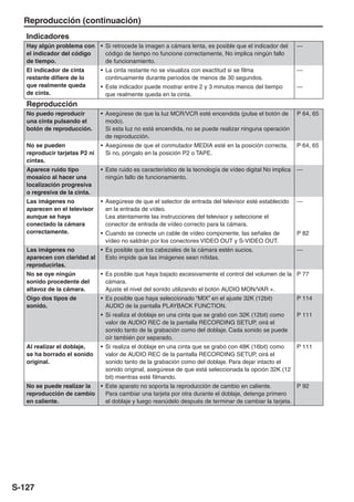 Reproducción (continuación)
   Indicadores
   Hay algún problema con • Si retrocede la imagen a cámara lenta, es posible que el indicador del           —
   el indicador del código  código de tiempo no funcione correctamente, No implica ningún fallo
   de tiempo.               de funcionamiento.
   El indicador de cinta       • La cinta restante no se visualiza con exactitud si se filma                 —
   restante difiere de lo        continuamente durante periodos de menos de 30 segundos.
   que realmente queda         • Este indicador puede mostrar entre 2 y 3 minutos menos del tiempo           —
   de cinta.                     que realmente queda en la cinta.
   Reproducción
   No puedo reproducir         • Asegúrese de que la luz MCR/VCR esté encendida (pulse el botón de           P 64, 65
   una cinta pulsando el         modo).
   botón de reproducción.        Si esta luz no está encendida, no se puede realizar ninguna operación
                                 de reproducción.
   No se pueden                • Asegúrese de que el conmutador MEDIA esté en la posición correcta.          P 64, 65
   reproducir tarjetas P2 ni     Si no, póngalo en la posición P2 o TAPE.
   cintas.
   Aparece ruido tipo          • Este ruido es característico de la tecnología de vídeo digital No implica   —
   mosaico al hacer una          ningún fallo de funcionamiento.
   localización progresiva
   o regresiva de la cinta.
   Las imágenes no             • Asegúrese de que el selector de entrada del televisor esté establecido      —
   aparecen en el televisor      en la entrada de vídeo.
   aunque se haya                Lea atentamente las instrucciones del televisor y seleccione el
   conectado la cámara           conector de entrada de vídeo correcto para la cámara.
   correctamente.              • Cuando se conecte un cable de vídeo componente, las señales de              P 82
                                 vídeo no saldrán por los conectores VIDEO OUT y S-VIDEO OUT.
   Las imágenes no          • Es posible que los cabezales de la cámara estén sucios.                        —
   aparecen con claridad al   Esto impide que las imágenes sean nítidas.
   reproducirlas.
   No se oye ningún            • Es posible que haya bajado excesivamente el control del volumen de la P 77
   sonido procedente del         cámara.
   altavoz de la cámara.         Ajuste el nivel del sonido utilizando el botón AUDIO MON/VAR +.
   Oigo dos tipos de           • Es posible que haya seleccionado “MIX” en el ajuste 32K (12bit)             P 114
   sonido.                       AUDIO de la pantalla PLAYBACK FUNCTION.
                               • Si realiza el doblaje en una cinta que se grabó con 32K (12bit) como        P 111
                                 valor de AUDIO REC de la pantalla RECORDING SETUP, oirá el
                                 sonido tanto de la grabación como del doblaje. Cada sonido se puede
                                 oír también por separado.
   Al realizar el doblaje,     • Si realiza el doblaje en una cinta que se grabó con 48K (16bit) como        P 111
   se ha borrado el sonido       valor de AUDIO REC de la pantalla RECORDING SETUP, oirá el
   original.                     sonido tanto de la grabación como del doblaje. Para dejar intacto el
                                 sonido original, asegúrese de que está seleccionada la opción 32K (12
                                 bit) mientras esté filmando.
   No se puede realizar la • Este aparato no soporta la reproducción de cambio en caliente.          P 92
   reproducción de cambio    Para cambiar una tarjeta por otra durante el doblaje, detenga primero
   en caliente.              el doblaje y luego reanúdelo después de terminar de cambiar la tarjeta.




S-127
 