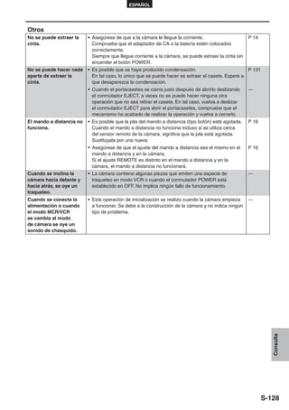 ESPAÑOL




Otros
No se puede extraer la    • Asegúrese de que a la cámara le llegue la corriente.                      P 14
cinta.                      Compruebe que el adaptador de CA o la batería estén colocados
                            correctamente.
                            Siempre que llegue corriente a la cámara, se puede extraer la cinta sin
                            encender el botón POWER.
No se puede hacer nada    • Es posible que se haya producido condensación.                          P 131
aparte de extraer la        En tal caso, lo único que se puede hacer es extraer el casete. Espere a
cinta.                      que desaparezca la condensación.
                          • Cuando el portacasetes se cierra justo después de abrirlo deslizando      —
                            el conmutador EJECT, a veces no se puede hacer ninguna otra
                            operación que no sea retirar el casete. En tal caso, vuelva a deslizar
                            el conmutador EJECT para abrir el portacasetes, compruebe que el
                            mecanismo ha acabado de realizar la operación y vuelva a cerrarlo.
El mando a distancia no   • Es posible que la pila del mando a distancia (tipo botón) esté agotada.   P 16
funciona.                   Cuando el mando a distancia no funciona incluso si se utiliza cerca
                            del sensor remoto de la cámara, significa que la pila está agotada.
                            Sustitúyala por una nueva.
                          • Asegúrese de que el ajuste del mando a distancia sea el mismo en el       P 16
                            mando a distancia y en la cámara.
                            Si el ajuste REMOTE es distinto en el mando a distancia y en la
                            cámara, el mando a distancia no funcionará.
Cuando se inclina la      • La cámara contiene algunas piezas que emiten una especie de               —
cámara hacia delante y      traqueteo en modo VCR o cuando el conmutador POWER está
hacia atrás, se oye un      establecido en OFF. No implica ningún fallo de funcionamiento.
traqueteo.
Cuando se conecta la      • Esta operación de inicialización se realiza cuando la cámara empieza      —
alimentación o cuando       a funcionar. Se debe a la construcción de la cámara y no indica ningún
el modo MCR/VCR             tipo de problema.
se cambia al modo
de cámara se oye un
sonido de chasquido.




                                                                                                                Consulta




                                                                                                             S-128
 