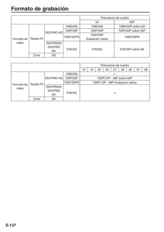 Formato de grabación
                                                               Frecuencia de cuadro
                                                           50                       25P
                                    1080i/50i           1080i/50i           1080i/25P sobre 50i
                                    720P/50P            720P/50P            720P/25P sobre 50P
                       DVCPRO HD
                                                        720P/50P
                                    720P/25PN                                   720P/25PN
   Formato de Tarjeta P2                             Grabación nativa
      vídeo              DVCPRO50
                          DVCPRO
                                     576i/50i            576i/50i           576i/25P sobre 50i
                            DV
                Cinta       DV


                                                              Frecuencia de cuadro
                                                12     18   20   23    27    30   32    37       48
                                    1080i/50i                          —
                         DVCPRO HD 720P/50P                 720P/12P - 48P sobre 50P
                                   720P/25PN             720P/12P - 48P Grabación nativa
   Formato de Tarjeta P2
                         DVCPRO50
      vídeo
                          DVCPRO
                                     576i/50i                           —
                            DV
                Cinta       DV




S-137
 