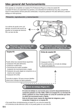 Idea general del funcionamiento
  Este aparato es compatible con tarjetas P2 (Professional Plug-in) o cintas de casete DV.
  La tarjeta P2 tiene una capacidad muy grande y una velocidad de transferencia muy alta, y le permite
  hacer en esta práctica cámara películas sofisticadas, incluyendo grabación HD (alta definición) y edición/
  doblaje sin interrupciones.

      Filmación, reproducción y memorización




  Los valores de ajuste como, por
  ejemplo, el archivo del usuario se
  guardan en la tarjeta de memoria
  SD y se leen de ella.




            Filmación y reproducción del                         Filmación y reproducción de
       1    modo P2 (Páginas 22 y 75)                       2    cinta de casete (Páginas 26 y 75)

      Tarjeta P2                                            Cinta de casete DV




      Puede utilizar las características siguientes:       • Grabación DV (576i)
      • Grabación HD (alta definición)                     • Es posible grabar en el modo de doblaje
      • Grabación multiformato                               desde una tarjeta P2.
      • Frecuencias de cuadro variables
        Grabación de movimiento lento y rápido
      • Grabación de audio digital sin comprimir en un
        máximo de 4 canales
      • Grabación DV (576i)

      Consulte la página 135 para conocer detalles
      sobre cómo manejar los datos grabados.




                                  3    Modo de doblaje (Página 91)

                                El modo de doblaje es una función para convertir descendentemente el
                                contenido grabado con HD (1080i, 720P) en la tarjeta P2 a un formato DV
                                (576i) y grabarlo en cinta. Puede grabar en cinta DV contenido que tiene
                                un efecto de movimiento lento y rápido.
                                Esto es útil para hacer copias de seguridad de imágenes y para
                                comprobar imágenes en un equipo AV.
  • No puede filmar simultáneamente en tarjeta P2 y en cinta de casete DV.
  • El contenido de alta definición (HD) no se puede grabar en una cinta DV.
S-5
 