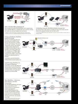 P2HD Interview and Recording Workflows Using the AG-HPX255/HPX250                                                                                                                           AG-HPX255/HPX250




                                USB 2.0 (HOST)                          P2 Viewer
                                                                         P2 CMS
                                                         HDD
                                                                                                                                             P2 card
                                      USB 2.0 (DEVICE)                                                                                       (Blank)

                                       IEEE 1394 (AVC)                P2 Viewer Note PC/
                                                                         P2 CMS Mac                                                                                                      USB 2.0*
            AG-HPX255                                                                                                                                                                     eSATA
            AG-HPX250                                                                                                   AG-HPX255                                  AG-MSU10        SSD
                                                                                USB 3.0
                                                                                                                        AG-HPX250                                                                               NLE

                                      P2 card              AJ-PCD30
                                                                                                                                                                                               AJ-PCD30 USB 3.0
                                                                                                                                             P2 card                             P2 drive      AJ-PCD35 PCI Express
                                                                                                                                           (Recorded)
    With a Portable HDD or Notebook PC
    Files recorded by the AG-HPX255/HPX250 can be copied using                                                     A Workflow Using the AG-MSU10 Mobile Storage Unit
    only a portable HDD. Or, a notebook PC* can be used for viewing                                                By copying files at high speed to an SSD, the card can be reused, and the
    the results and editing metadata and text memos.                                                               files can be uploaded directly from the SSD to a PC.
    * A Windows PC or Mac with P2 Viewer or P2 CMS (available free of charge) installed.                           * The optional AG-MBX10G Removable Interface Box is required to connect the SSD to a nonlinear editor via
    * For details, see the rear cover page (Notes Regarding the Handling of P2 Files Using a PC).                  USB 2.0 or eSATA.



    A Proxy and Wireless Workflow
    (FOCUS FS-P250)                                                                                                   SDXC/SDHC/SD Memory card

    The Focus FS-P250 Proxy Recorder                                                         AJ-WM30
    (manufactured by VITEC) records
    low-bit-rate proxy files in parallel                                                                                                                        Internet
                                                                                             SDI
    with P2 card recording.* This can be
                                                                                                        FOCUS
    conveniently used for news flashes                                                                  FS-P250                            PC/Mac
                                                                   AG-HPX255*1                                                                                                                                NLE
    or offline editing. Attaching the                              AG-HPX250*1
                                                                                                                         iOS Device
    AJ-WM30 Wireless Module makes it
    possible to view proxy images and                                                                                                                                             AJ-PCD30 USB 3.0
                                                                                                         P2 card                                                     P2 drive     AJ-PCD35 PCI Express
    edit metadata on a PC/Mac, tablet,
    or smartphone. Using a PC or Mac
    computer also enables a cloud-based
    workflow by uploading data to a
    network.
    * You may need to update AG-HPX255/HPX250
    firmware. Please refer to Service and Support on
    the Panasonic Website (http://pro-av.panasonic.net/).


    Field Recording Workflow for
    TV Program Production
    Combination with the AG-HPD24 P2                                                                P2 card
    deck provides a variety of functions,                                                           (Blank)                              LCD Monitor
    including backup recording, viewing,
    metadata editing, and high-speed                                                                HD SDI                         USB 3.0
    copying to an external HDD.                                                                                                                   HDD                HDD
                                                                   AG-HPX255                                           AG-HPD24
                                                                                                                                                                                                              NLE
                                                                   AG-HPX250


                                                                                                                                                                                   AJ-PCD30 USB 3.0
                                                                                                 P2 card
                                                                                                                                                                     P2 drive      AJ-PCD35 PCI Express
                                                                                               (Recorded)


    News Workflow — Interviews,
    Flash Reports, and Data
    Transmission                                                                                    P2 card
                                                                                                                                                                   FPU

    The AG-HPX255/HPX250's file-based                                                               (Blank)
    format allows full use of IT
    infrastructures for instantaneous                                                                                                                            Internet
                                                                                                    HD SDI
    response and operation.                                                                                                             P2/AVCHD*
    The AJ-HPM200 Memory Card                                       AG-HPX255
                                                                                                                                            File                                             NLE/Server
    Portable Recorder/Player supports                               AG-HPX250                                      AJ-HPM200

    everything from on-location news
                                                                                                                           USB 2.0
    production to on-air broadcasting,                                                            P2 card                  e-SATA             HDD                                        HDD
    network transmission, and copying                                                           (Recorded)

    to an HDD.	
    * The optional AJ-YCX250G AVCHD Codec Board is
    required for AVCHD file conversion and output.

9
 
