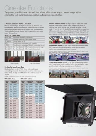 Cine-like Functions
The gamma, variable frame rate and other advanced functions let you capture images with a
cinema-like feel, expanding your creative and expressive possibilities.



7-Mode Gamma for Richer Gradation                                                            • Normal cinematic shooting (at 24 fps, 25 fps or 30 fps) refers to the
Drawing on technologies developed for the VariCam, Panasonic has                             same rate as used in film cameras. The AG-HPX301 can record in
equipped the AG-HPX301 with advanced gamma functions that address                            1080/24p (over 60i) or 480/24p (over 60i) mode, as well as 720/24p
seven different shooting scenarios and enhance your creative abilities.                      mode. 25 fps or 30 fps is the standard frame rates used in the production
This includes the Cine-Like Gamma, which produces the characteristic                         of TV commercials, music clips and video software. The AG-HPX301 can
tone of film recordings.                                                                     also record in 1080/25p (over 50i), 1080/30p (over 60i), 576/25p (over
AG-HPX301 Gamma Modes                                                                        50i) or 480/30p (over 60i) mode, as well as 720/25p and 720/30p mode.
HD NORM: 	 Suitable for standard HD recording
LOW: 	         Works to flatten out a high contrast scene
SD NORM: 	 Normal setting for SD
HIGH: 	        Provides more contrast and color gradation
B.PRESS: 	     Provides more contrast and blacks in low contrast scenes                      • Higher-speed shooting (at over 26 fps*) produces slow-motion effects.
CINE-LIKE D: 	 The Cine-Like mode shifted to prioritize dynamic range                        This is especially effective for high-action scenes like car chases or
CINE-LIKE V: 	 The Cine-Like mode shifted to prioritize contrast                             crashes, or to create a dramatic impact in a scene.
                                                                                             *When the standard speed is 25 fps in 50Hz mode. For a standard speed of 24 fps in 59.94Hz
                                                                                             mode, anything over 25 fps will be overcranked.




                                                                                             • Lower-speed shooting (at under 24 fps*) lets you attain a fast-motion
             VIDEO GAMMA                                  CINE-LIKE GAMMA
                                                                                             effect. This technique can be combined with a warp-speed effect to give
                                                                                             special emphasis to flowing water, fast-moving clouds, etc.
20-Step Variable Frame Rate                                                                  *When the standard speed is 25 fps in 50Hz mode. For a standard speed of 24 fps in 59.94Hz
Like the VariCam, the AG-HPX301 allows undercranking and                                     mode, anything under 22 fps will be undercranked.
overcranking common in film cameras, to create fast-motion and slow-
motion effects. In 720p mode,* the frame rate can be set to any of
20 steps.
*In 1080 and 480 modes, the frame rate can be set only to 25p, 24p or 30p.

VFR in 50 Hz Mode                    VFR in 59.94 Hz Mode
 Frame       Effect of 25p            Frame        Effect of 24p             Effect of 30p
  rate         standard                rate          standard                  standard
 12p       	 08%	 (Quick)
           2                          12p        	 00%	 (Quick)
                                                 2                      	 50%	 (Quick)
                                                                        2
 15p       	 67%	 (Quick)
           1                          15p        	 60%	 (Quick)
                                                 1                      	 00%	 (Quick)
                                                                        2
 18p       	 39%	 (Quick)
           1                          18p        	 33%	 (Quick)
                                                 1                      	 67%	 (Quick)
                                                                        1
 20p       	 25%	 (Quick)
           1                          20p        	 20%	 (Quick)
                                                 1                      	 50%	 (Quick)
                                                                        1
 21p       	 19%	 (Quick)
           1                          21p        	 14%	 (Quick)
                                                 1                      	 43%	 (Quick)
                                                                        1
 22p       	 14%	 (Quick)
           1                          22p        	 09%	 (Quick)
                                                 1                      	 36%	 (Quick)
                                                                        1
 23p       	 09%	 (Quick)
           1                          24p        	 00%	 (Standard) 	 25%	 (Quick)
                                                 1                 1
 24p       	 04%	 (Quick)
           1                          25p        	 96%	 (Slow)          	 20%	 (Quick)
                                                                        1
 25p       	 00%	 (Standard)
           1                          26p        	 92%	 (Slow)          	 15%	 (Quick)
                                                                        1
 26p       	 96%	 (Slow)              27p        	 89%	 (Slow)          	 11%	 (Quick)
                                                                        1
 27p       	 93%	 (Slow)              28p        	 86%	 (Slow)          	 07%	 (Quick)
                                                                        1
 28p       	 89%	 (Slow)              30p        	 80%	 (Slow)          	 00%	 (Standard)
                                                                        1
 30p       	 83%	 (Slow)              32p        	 75%	 (Slow)          	 94%	 (Slow)
 32p       	 78%	 (Slow)              34p        	 71%	 (Slow)          	 88%	 (Slow)
 34p       	 74%	 (Slow)              36p        	 67%	 (Slow)          	 83%	 (Slow)
 37p       	 68%	 (Slow)              40p        	 60%	 (Slow)          	 75%	 (Slow)
 42p       	 60%	 (Slow)              44p        	 55%	 (Slow)          	 68%	 (Slow)
 45p       	 56%	 (Slow)              48p        	 50%	 (Slow)          	 63%	 (Slow)
 48p       	 52%	 (Slow)              54p        	 44%	 (Slow)          	 56%	 (Slow)
 50p       	 50%	 (Slow)              60p        	 40%	 (Slow)          	 50%	 (Slow)




                                                                                                                                        Shown above is a sample of operation style.
 