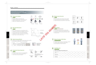 124 125
Best performance of
Energy Limiting Class
(EN60898:1991
A11(Sept.1994)
Indicate class 3
Panasonic MCB is having Three level
indications allowing clear identification of the
On/Off and TRIP position. The Trip position
helps user to identify the fault circuit.
contact
CLOSE
contact
OPEN
contact
TRIP POSITION
Under Fault
REDRED
ON Position
GREENGREEN
OFF Position
WHITEWHITE
OFF Position
1 Safety
Three Level Indicator
Advanced wiping contact design ensures proper
current flow and prevents against foreign body
residual blockage causing potential contact defect.
5 Safety
Wiping Contact Structure
This is the mechanism of a Circuit Breaker that,
compared to a General Circuit Breaker, cuts off the
current several times faster (High Speed) while
suppressing the large current (current limiting)
in respect to a large current (short circuit current)
when a short circuit accident occurs.
2 Safety
High Speed Mechanism
3 Safety & Energy Efficient
Minimum let through energy in case of fault; ensuring safety
and longevity of downstream circuit/installation.
The handle and the contact move independently
in order to create a firm and instantaneous
contact when connecting together.
4 Safety
Independent Manual Operation Handle Movement
Contact Movement
Contact Instantaneously
A point of contact is met Instantaneously,
strongly and is independent of
handle speed.
OFF
ON
limit specified
B-Type & C-Type
1 2 t max(A 2s)
B-Type C-Type
2 2 t max(A 2s)
B-Type C-Type
3 2 t max(A 2s)
310000 370000 90000 110000
Rated
Short-circuit
capacity (A)
Energy limiting Classes
10000
General BreakerSmall
Fast
A
T
High Speed
High Current
Limiting Breaker
Wiping Contact
No Contact DefectForeign Body
Straight Contact
Fully insulated safety shutters provide safety
in connection. During wiring, they guide the cable
towards the terminal clamp and the shutter gives
total protection.
6 Safety
Safety Shutter
Construction Effective
Customers have the choice of using either a bus bar
or cable to make connections on both sides
thus providing the ultimate flexibility.
7 Construction Effective
Double Terminal on Both Sides
8 Energy Efficient
Low Power Loss
Electrical wire
Bus bar
Panasonic MCB has been developed with
high manufacturing technology to provide safety,
comfort and energy saving.
• Power Loss in Watt per Pole at Rated Current
Rated Current
In (A)
As per IEC
Standard (W)
Panasonic
Series (W)
6 10 16 20 25 32 40 50 63
3 3 3.5 4.5 4.5 6 7.5 9 13
1.2 2.1 2 1.9 2.1 2.5 3.3 4.4 5
M C B ( 1 0 k A )RCCBCCBISOLATORSOLATORMCBCB
RCCBCCBISOLATORSOLATORMCBCB
SAFETYBREAKERAFETYBREAKER
SAFETYBREAKERAFETYBREAKER
LATIF
056
4848805
 