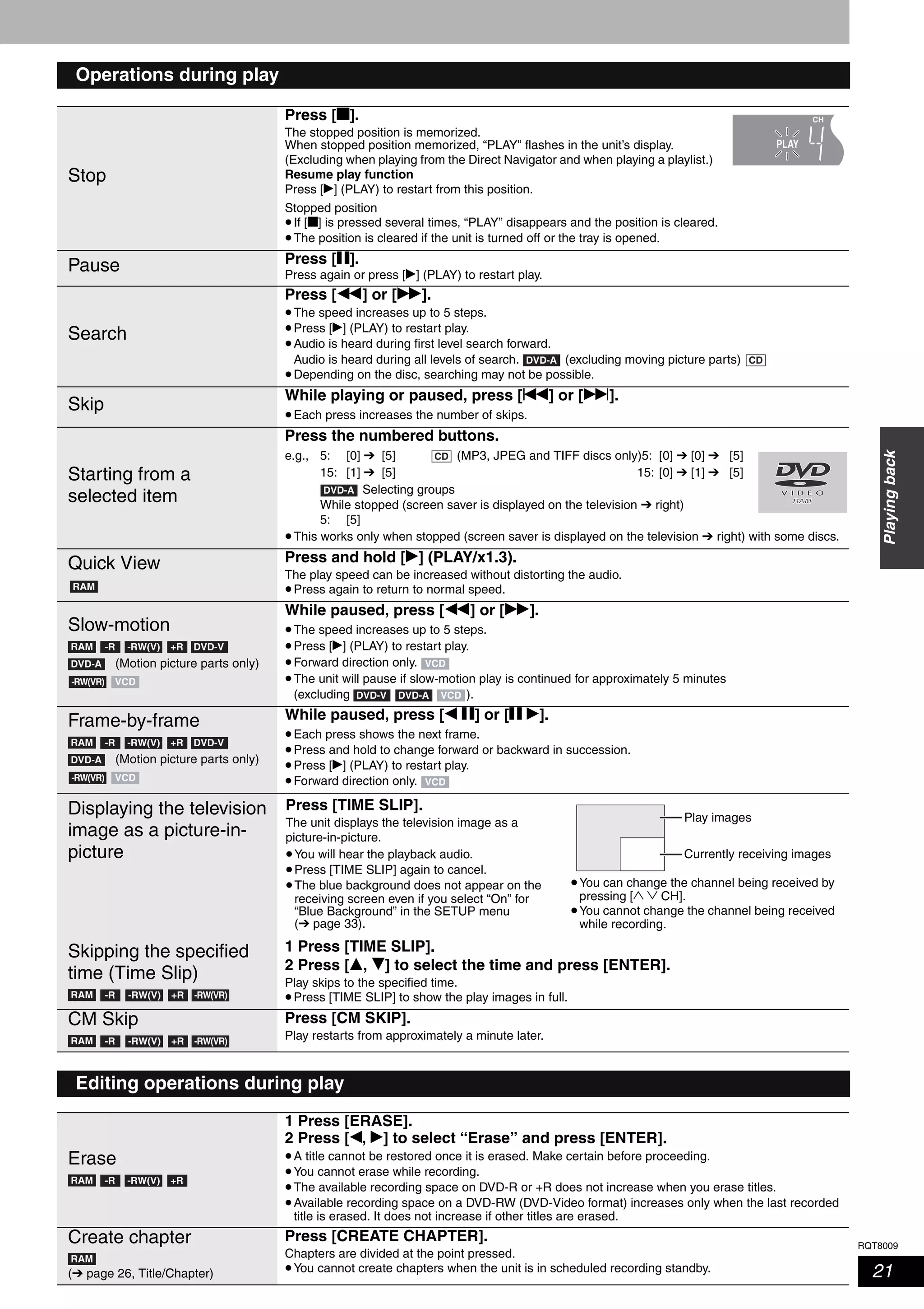 RQT8009
21
Playingback
Operations during play
Stop
Press [g].
The stopped position is memorized.
When stopped position memorized, “PLAY” flashes in the unit’s display.
(Excluding when playing from the Direct Navigator and when playing a playlist.)
Resume play function
Press [q] (PLAY) to restart from this position.
Stopped position
•If [g] is pressed several times, “PLAY” disappears and the position is cleared.
•The position is cleared if the unit is turned off or the tray is opened.
Pause Press [h].
Press again or press [q] (PLAY) to restart play.
Search
Press [t] or [y].
•The speed increases up to 5 steps.
•Press [q] (PLAY) to restart play.
•Audio is heard during first level search forward.
Audio is heard during all levels of search. (excluding moving picture parts)
•Depending on the disc, searching may not be possible.
Skip
While playing or paused, press [u] or [i].
•Each press increases the number of skips.
Starting from a
selected item
Press the numbered buttons.
e.g., 5: [0] ➔ [5] (MP3, JPEG and TIFF discs only)5: [0] ➔ [0] ➔ [5]
15: [1] ➔ [5] 15: [0] ➔ [1] ➔ [5]
Selecting groups
While stopped (screen saver is displayed on the television ➔ right)
5: [5]
•This works only when stopped (screen saver is displayed on the television ➔ right) with some discs.
Quick View Press and hold [q] (PLAY/x1.3).
The play speed can be increased without distorting the audio.
•Press again to return to normal speed.
Slow-motion
(Motion picture parts only)
While paused, press [t] or [y].
•The speed increases up to 5 steps.
•Press [q] (PLAY) to restart play.
•Forward direction only.
•The unit will pause if slow-motion play is continued for approximately 5 minutes
(excluding ).
Frame-by-frame
(Motion picture parts only)
While paused, press [w h] or [h q].
•Each press shows the next frame.
•Press and hold to change forward or backward in succession.
•Press [q] (PLAY) to restart play.
•Forward direction only.
Displaying the television
image as a picture-in-
picture
Skipping the specified
time (Time Slip)
1 Press [TIME SLIP].
2 Press [e, r] to select the time and press [ENTER].
Play skips to the specified time.
•Press [TIME SLIP] to show the play images in full.
CM Skip Press [CM SKIP].
Play restarts from approximately a minute later.
Editing operations during play
CH
PLAY
DVD-A CD
CD
DVD-A
RAM
RAM -R DVD-V-RW(V) +R
DVD-A
-RW(VR) VCD
VCD
DVD-V VCDDVD-A
RAM -R DVD-V-RW(V) +R
DVD-A
-RW(VR) VCD VCD
Press [TIME SLIP].
The unit displays the television image as a
picture-in-picture.
•You will hear the playback audio.
•Press [TIME SLIP] again to cancel.
•The blue background does not appear on the
receiving screen even if you select “On” for
“Blue Background” in the SETUP menu
(➔ page 33).
•You can change the channel being received by
pressing [1 2 CH].
•You cannot change the channel being received
while recording.
Play images
Currently receiving images
RAM -R -RW(VR)-RW(V) +R
RAM -R -RW(VR)-RW(V) +R
Erase
1 Press [ERASE].
2 Press [w, q] to select “Erase” and press [ENTER].
•A title cannot be restored once it is erased. Make certain before proceeding.
•You cannot erase while recording.
•The available recording space on DVD-R or +R does not increase when you erase titles.
•Available recording space on a DVD-RW (DVD-Video format) increases only when the last recorded
title is erased. It does not increase if other titles are erased.
Create chapter
(➔ page 26, Title/Chapter)
Press [CREATE CHAPTER].
Chapters are divided at the point pressed.
•You cannot create chapters when the unit is in scheduled recording standby.
RAM -R -RW(V) +R
RAM
 