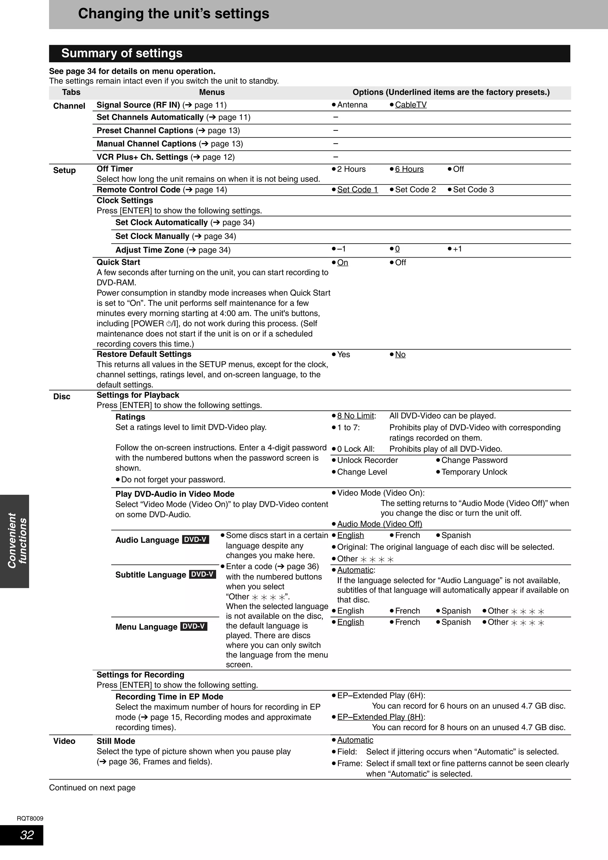 RQT8009
32
Convenient
functions
Changing the unit’s settings
See page 34 for details on menu operation.
The settings remain intact even if you switch the unit to standby.
Continued on next page
Summary of settings
Tabs Menus Options (Underlined items are the factory presets.)
Channel Signal Source (RF IN) (➔ page 11) •Antenna •CableTV
Set Channels Automatically (➔ page 11) –
Preset Channel Captions (➔ page 13) –
Manual Channel Captions (➔ page 13) –
VCR Plus+ Ch. Settings (➔ page 12) –
Setup Off Timer
Select how long the unit remains on when it is not being used.
•2 Hours •6 Hours •Off
Remote Control Code (➔ page 14) •Set Code 1 •Set Code 2 •Set Code 3
Clock Settings
Press [ENTER] to show the following settings.
Set Clock Automatically (➔ page 34)
Set Clock Manually (➔ page 34)
Adjust Time Zone (➔ page 34) •–1 •0 •+1
Quick Start
A few seconds after turning on the unit, you can start recording to
DVD-RAM.
Power consumption in standby mode increases when Quick Start
is set to “On”. The unit performs self maintenance for a few
minutes every morning starting at 4:00 am. The unit's buttons,
including [POWER ^/I], do not work during this process. (Self
maintenance does not start if the unit is on or if a scheduled
recording covers this time.)
•On •Off
Restore Default Settings
This returns all values in the SETUP menus, except for the clock,
channel settings, ratings level, and on-screen language, to the
default settings.
•Yes •No
Disc Settings for Playback
Press [ENTER] to show the following settings.
Ratings
Set a ratings level to limit DVD-Video play.
Follow the on-screen instructions. Enter a 4-digit password
with the numbered buttons when the password screen is
shown.
•Do not forget your password.
•8 No Limit: All DVD-Video can be played.
•1 to 7: Prohibits play of DVD-Video with corresponding
ratings recorded on them.
•0 Lock All: Prohibits play of all DVD-Video.
•Unlock Recorder •Change Password
•Change Level •Temporary Unlock
Play DVD-Audio in Video Mode
Select “Video Mode (Video On)” to play DVD-Video content
on some DVD-Audio.
•Video Mode (Video On):
The setting returns to “Audio Mode (Video Off)” when
you change the disc or turn the unit off.
•Audio Mode (Video Off)
Audio Language
•Some discs start in a certain
language despite any
changes you make here.
•Enter a code (➔ page 36)
with the numbered buttons
when you select
“Other ”.
When the selected language
is not available on the disc,
the default language is
played. There are discs
where you can only switch
the language from the menu
screen.
•English •French •Spanish
•Original: The original language of each disc will be selected.
•Other
Subtitle Language
•Automatic:
If the language selected for “Audio Language” is not available,
subtitles of that language will automatically appear if available on
that disc.
•English •French •Spanish •Other
Menu Language
•English •French •Spanish •Other
Settings for Recording
Press [ENTER] to show the following setting.
Recording Time in EP Mode
Select the maximum number of hours for recording in EP
mode (➔ page 15, Recording modes and approximate
recording times).
•EP–Extended Play (6H):
You can record for 6 hours on an unused 4.7 GB disc.
•EP–Extended Play (8H):
You can record for 8 hours on an unused 4.7 GB disc.
Video Still Mode
Select the type of picture shown when you pause play
(➔ page 36, Frames and fields).
•Automatic
•Field: Select if jittering occurs when “Automatic” is selected.
•Frame: Select if small text or fine patterns cannot be seen clearly
when “Automatic” is selected.
DVD-V
DVD-V
DVD-V
 