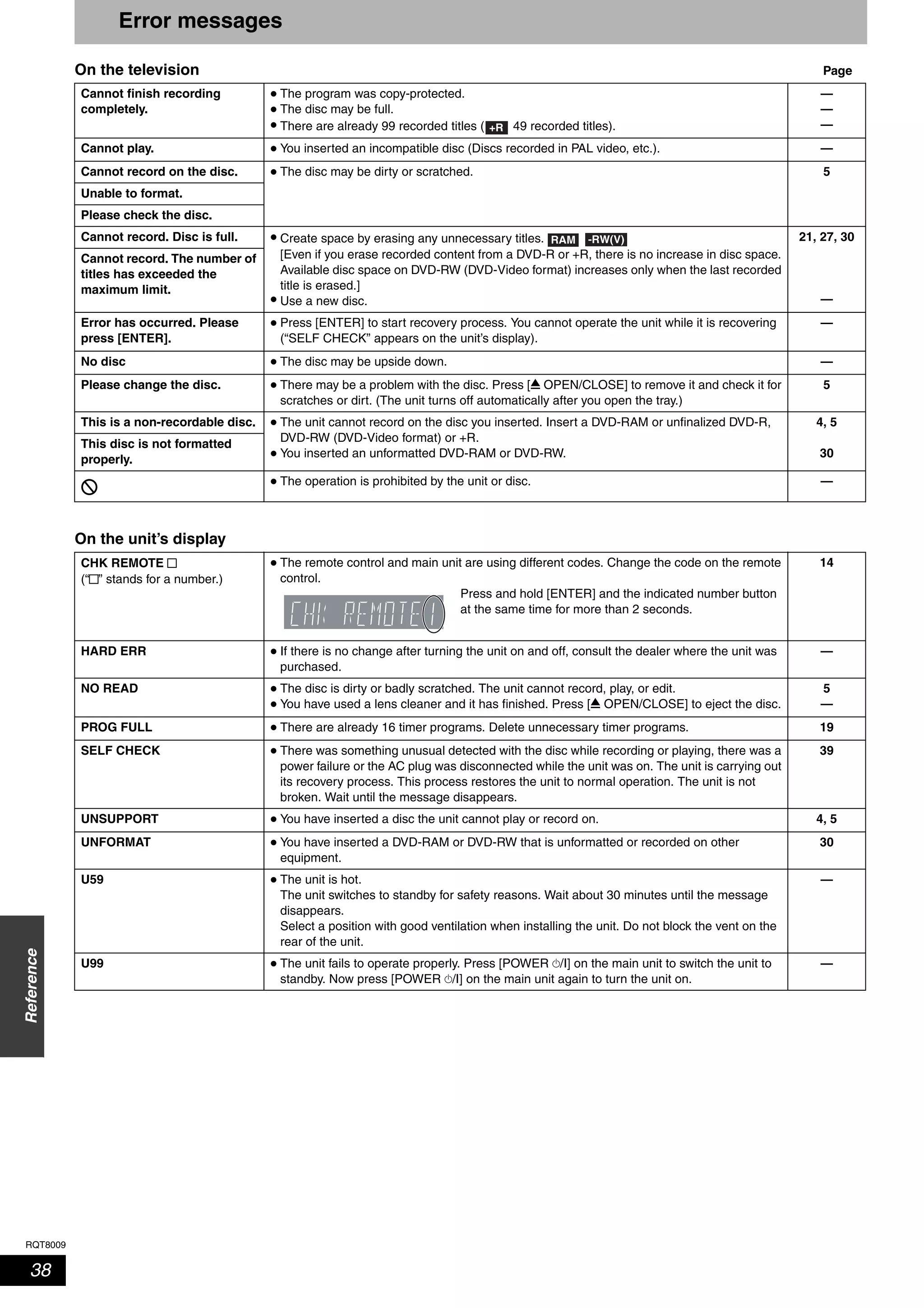 RQT8009
38
Reference
Error messages
On the television Page
On the unit’s display
Cannot finish recording
completely.
•
•
•
The program was copy-protected.
The disc may be full.
There are already 99 recorded titles ( 49 recorded titles).
—
—
—
Cannot play. • You inserted an incompatible disc (Discs recorded in PAL video, etc.). —
Cannot record on the disc. • The disc may be dirty or scratched. 5
Unable to format.
Please check the disc.
Cannot record. Disc is full. •
•
Create space by erasing any unnecessary titles.
[Even if you erase recorded content from a DVD-R or +R, there is no increase in disc space.
Available disc space on DVD-RW (DVD-Video format) increases only when the last recorded
title is erased.]
Use a new disc.
21, 27, 30
—
Cannot record. The number of
titles has exceeded the
maximum limit.
Error has occurred. Please
press [ENTER].
• Press [ENTER] to start recovery process. You cannot operate the unit while it is recovering
(“SELF CHECK” appears on the unit’s display).
—
No disc • The disc may be upside down. —
Please change the disc. • There may be a problem with the disc. Press [; OPEN/CLOSE] to remove it and check it for
scratches or dirt. (The unit turns off automatically after you open the tray.)
5
This is a non-recordable disc. •
•
The unit cannot record on the disc you inserted. Insert a DVD-RAM or unfinalized DVD-R,
DVD-RW (DVD-Video format) or +R.
You inserted an unformatted DVD-RAM or DVD-RW.
4, 5
30
This disc is not formatted
properly.
5 • The operation is prohibited by the unit or disc. —
CHK REMOTE
(“ ” stands for a number.)
• The remote control and main unit are using different codes. Change the code on the remote
control.
Press and hold [ENTER] and the indicated number button
at the same time for more than 2 seconds.
14
HARD ERR • If there is no change after turning the unit on and off, consult the dealer where the unit was
purchased.
—
NO READ •
•
The disc is dirty or badly scratched. The unit cannot record, play, or edit.
You have used a lens cleaner and it has finished. Press [; OPEN/CLOSE] to eject the disc.
5
—
PROG FULL • There are already 16 timer programs. Delete unnecessary timer programs. 19
SELF CHECK • There was something unusual detected with the disc while recording or playing, there was a
power failure or the AC plug was disconnected while the unit was on. The unit is carrying out
its recovery process. This process restores the unit to normal operation. The unit is not
broken. Wait until the message disappears.
39
UNSUPPORT • You have inserted a disc the unit cannot play or record on. 4, 5
UNFORMAT • You have inserted a DVD-RAM or DVD-RW that is unformatted or recorded on other
equipment.
30
U59 • The unit is hot.
The unit switches to standby for safety reasons. Wait about 30 minutes until the message
disappears.
Select a position with good ventilation when installing the unit. Do not block the vent on the
rear of the unit.
—
U99 • The unit fails to operate properly. Press [POWER ^/I] on the main unit to switch the unit to
standby. Now press [POWER ^/I] on the main unit again to turn the unit on.
—
+R
RAM -RW(V)
 