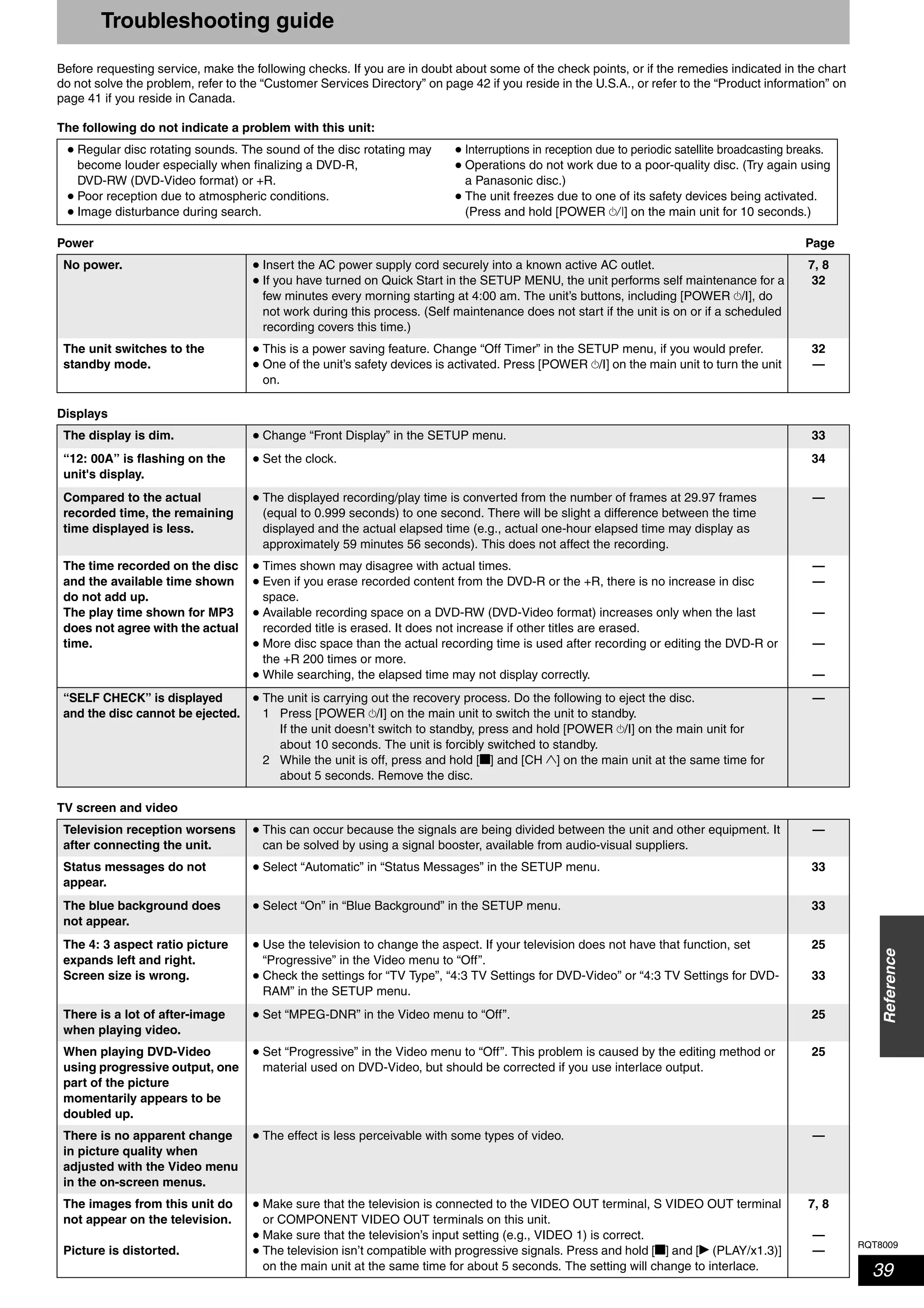 RQT8009
39
Reference
Troubleshooting guide
Before requesting service, make the following checks. If you are in doubt about some of the check points, or if the remedies indicated in the chart
do not solve the problem, refer to the “Customer Services Directory” on page 42 if you reside in the U.S.A., or refer to the “Product information” on
page 41 if you reside in Canada.
The following do not indicate a problem with this unit:
Power Page
Displays
TV screen and video
•
•
•
Regular disc rotating sounds. The sound of the disc rotating may
become louder especially when finalizing a DVD-R,
DVD-RW (DVD-Video format) or +R.
Poor reception due to atmospheric conditions.
Image disturbance during search.
•
•
•
Interruptions in reception due to periodic satellite broadcasting breaks.
Operations do not work due to a poor-quality disc. (Try again using
a Panasonic disc.)
The unit freezes due to one of its safety devices being activated.
(Press and hold [POWER 8] on the main unit for 10 seconds.)
No power. •
•
Insert the AC power supply cord securely into a known active AC outlet.
If you have turned on Quick Start in the SETUP MENU, the unit performs self maintenance for a
few minutes every morning starting at 4:00 am. The unit’s buttons, including [POWER ^/I], do
not work during this process. (Self maintenance does not start if the unit is on or if a scheduled
recording covers this time.)
7, 8
32
The unit switches to the
standby mode.
•
•
This is a power saving feature. Change “Off Timer” in the SETUP menu, if you would prefer.
One of the unit’s safety devices is activated. Press [POWER ^/I] on the main unit to turn the unit
on.
32
—
The display is dim. • Change “Front Display” in the SETUP menu. 33
“12: 00A” is flashing on the
unit's display.
• Set the clock. 34
Compared to the actual
recorded time, the remaining
time displayed is less.
• The displayed recording/play time is converted from the number of frames at 29.97 frames
(equal to 0.999 seconds) to one second. There will be slight a difference between the time
displayed and the actual elapsed time (e.g., actual one-hour elapsed time may display as
approximately 59 minutes 56 seconds). This does not affect the recording.
—
The time recorded on the disc
and the available time shown
do not add up.
The play time shown for MP3
does not agree with the actual
time.
•
•
•
•
•
Times shown may disagree with actual times.
Even if you erase recorded content from the DVD-R or the +R, there is no increase in disc
space.
Available recording space on a DVD-RW (DVD-Video format) increases only when the last
recorded title is erased. It does not increase if other titles are erased.
More disc space than the actual recording time is used after recording or editing the DVD-R or
the +R 200 times or more.
While searching, the elapsed time may not display correctly.
—
—
—
—
—
“SELF CHECK” is displayed
and the disc cannot be ejected.
• The unit is carrying out the recovery process. Do the following to eject the disc.
1 Press [POWER ^/I] on the main unit to switch the unit to standby.
If the unit doesn’t switch to standby, press and hold [POWER ^/I] on the main unit for
about 10 seconds. The unit is forcibly switched to standby.
2 While the unit is off, press and hold [g] and [CH 1] on the main unit at the same time for
about 5 seconds. Remove the disc.
—
Television reception worsens
after connecting the unit.
• This can occur because the signals are being divided between the unit and other equipment. It
can be solved by using a signal booster, available from audio-visual suppliers.
—
Status messages do not
appear.
• Select “Automatic” in “Status Messages” in the SETUP menu. 33
The blue background does
not appear.
• Select “On” in “Blue Background” in the SETUP menu. 33
The 4: 3 aspect ratio picture
expands left and right.
Screen size is wrong.
•
•
Use the television to change the aspect. If your television does not have that function, set
“Progressive” in the Video menu to “Off”.
Check the settings for “TV Type”, “4:3 TV Settings for DVD-Video” or “4:3 TV Settings for DVD-
RAM” in the SETUP menu.
25
33
There is a lot of after-image
when playing video.
• Set “MPEG-DNR” in the Video menu to “Off”. 25
When playing DVD-Video
using progressive output, one
part of the picture
momentarily appears to be
doubled up.
• Set “Progressive” in the Video menu to “Off”. This problem is caused by the editing method or
material used on DVD-Video, but should be corrected if you use interlace output.
25
There is no apparent change
in picture quality when
adjusted with the Video menu
in the on-screen menus.
• The effect is less perceivable with some types of video. —
The images from this unit do
not appear on the television.
Picture is distorted.
•
•
•
Make sure that the television is connected to the VIDEO OUT terminal, S VIDEO OUT terminal
or COMPONENT VIDEO OUT terminals on this unit.
Make sure that the television’s input setting (e.g., VIDEO 1) is correct.
The television isn’t compatible with progressive signals. Press and hold [g] and [q (PLAY/x1.3)]
on the main unit at the same time for about 5 seconds. The setting will change to interlace.
7, 8
—
—
 