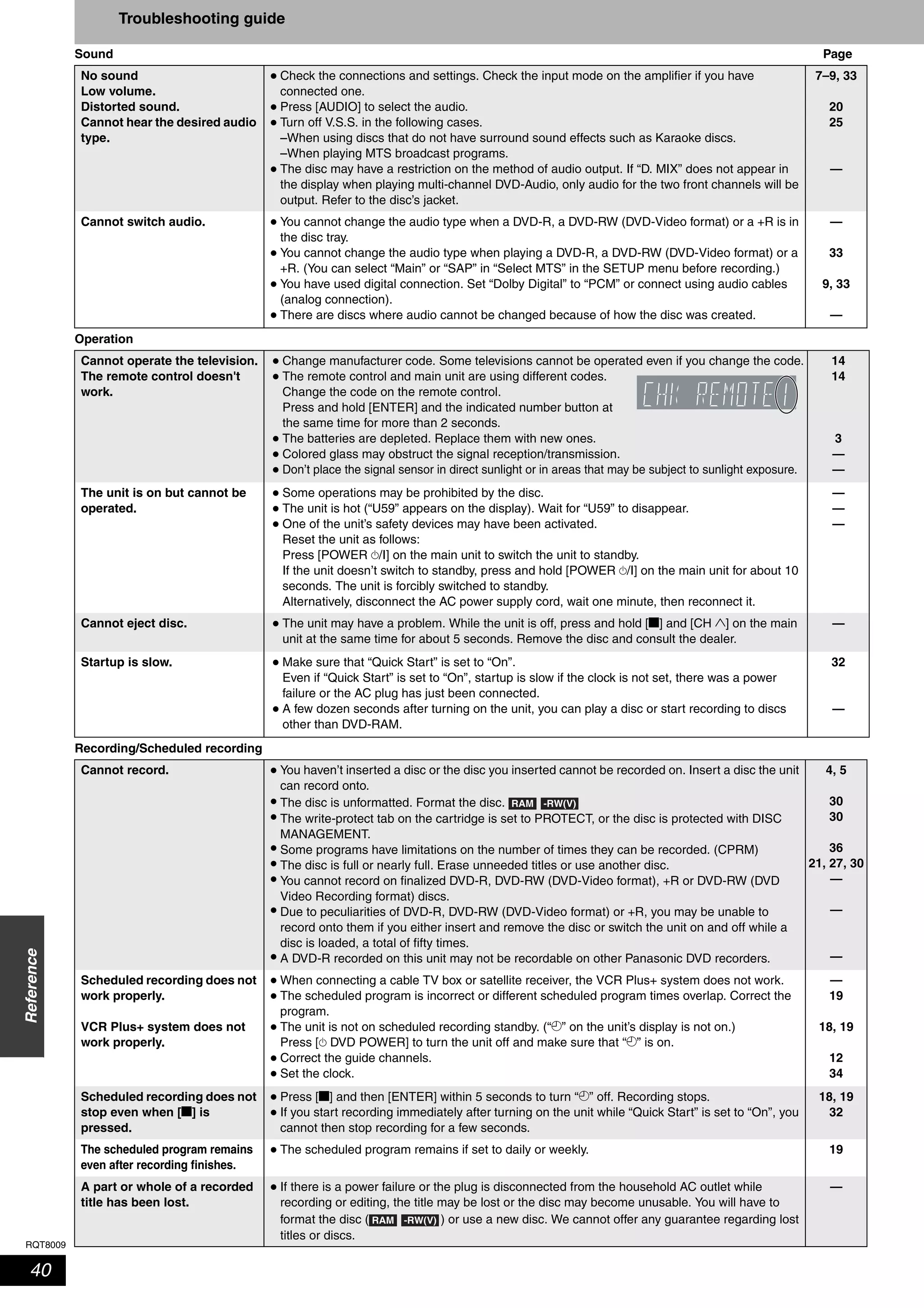 RQT8009
40
Reference
Troubleshooting guide
Sound Page
Operation
Recording/Scheduled recording
No sound
Low volume.
Distorted sound.
Cannot hear the desired audio
type.
•
•
•
•
Check the connections and settings. Check the input mode on the amplifier if you have
connected one.
Press [AUDIO] to select the audio.
Turn off V.S.S. in the following cases.
–When using discs that do not have surround sound effects such as Karaoke discs.
–When playing MTS broadcast programs.
The disc may have a restriction on the method of audio output. If “D. MIX” does not appear in
the display when playing multi-channel DVD-Audio, only audio for the two front channels will be
output. Refer to the disc’s jacket.
7–9, 33
20
25
—
Cannot switch audio. •
•
•
•
You cannot change the audio type when a DVD-R, a DVD-RW (DVD-Video format) or a +R is in
the disc tray.
You cannot change the audio type when playing a DVD-R, a DVD-RW (DVD-Video format) or a
+R. (You can select “Main” or “SAP” in “Select MTS” in the SETUP menu before recording.)
You have used digital connection. Set “Dolby Digital” to “PCM” or connect using audio cables
(analog connection).
There are discs where audio cannot be changed because of how the disc was created.
—
33
9, 33
—
Cannot operate the television.
The remote control doesn't
work.
•
•
•
•
•
Change manufacturer code. Some televisions cannot be operated even if you change the code.
The remote control and main unit are using different codes.
Change the code on the remote control.
Press and hold [ENTER] and the indicated number button at
the same time for more than 2 seconds.
The batteries are depleted. Replace them with new ones.
Colored glass may obstruct the signal reception/transmission.
Don’t place the signal sensor in direct sunlight or in areas that may be subject to sunlight exposure.
14
14
3
—
—
The unit is on but cannot be
operated.
•
•
•
Some operations may be prohibited by the disc.
The unit is hot (“U59” appears on the display). Wait for “U59” to disappear.
One of the unit’s safety devices may have been activated.
Reset the unit as follows:
Press [POWER ^/I] on the main unit to switch the unit to standby.
If the unit doesn’t switch to standby, press and hold [POWER ^/I] on the main unit for about 10
seconds. The unit is forcibly switched to standby.
Alternatively, disconnect the AC power supply cord, wait one minute, then reconnect it.
—
—
—
Cannot eject disc. • The unit may have a problem. While the unit is off, press and hold [g] and [CH 1] on the main
unit at the same time for about 5 seconds. Remove the disc and consult the dealer.
—
Startup is slow. •
•
Make sure that “Quick Start” is set to “On”.
Even if “Quick Start” is set to “On”, startup is slow if the clock is not set, there was a power
failure or the AC plug has just been connected.
A few dozen seconds after turning on the unit, you can play a disc or start recording to discs
other than DVD-RAM.
32
—
Cannot record. •
•
•
•
•
•
•
•
You haven’t inserted a disc or the disc you inserted cannot be recorded on. Insert a disc the unit
can record onto.
The disc is unformatted. Format the disc.
The write-protect tab on the cartridge is set to PROTECT, or the disc is protected with DISC
MANAGEMENT.
Some programs have limitations on the number of times they can be recorded. (CPRM)
The disc is full or nearly full. Erase unneeded titles or use another disc.
You cannot record on finalized DVD-R, DVD-RW (DVD-Video format), +R or DVD-RW (DVD
Video Recording format) discs.
Due to peculiarities of DVD-R, DVD-RW (DVD-Video format) or +R, you may be unable to
record onto them if you either insert and remove the disc or switch the unit on and off while a
disc is loaded, a total of fifty times.
A DVD-R recorded on this unit may not be recordable on other Panasonic DVD recorders.
4, 5
30
30
36
21, 27, 30
—
—
—
Scheduled recording does not
work properly.
VCR Plus+ system does not
work properly.
•
•
•
•
•
When connecting a cable TV box or satellite receiver, the VCR Plus+ system does not work.
The scheduled program is incorrect or different scheduled program times overlap. Correct the
program.
The unit is not on scheduled recording standby. (“z” on the unit’s display is not on.)
Press [^ DVD POWER] to turn the unit off and make sure that “z” is on.
Correct the guide channels.
Set the clock.
—
19
18, 19
12
34
Scheduled recording does not
stop even when [g] is
pressed.
•
•
Press [g] and then [ENTER] within 5 seconds to turn “z” off. Recording stops.
If you start recording immediately after turning on the unit while “Quick Start” is set to “On”, you
cannot then stop recording for a few seconds.
18, 19
32
The scheduled program remains
even after recording finishes.
• The scheduled program remains if set to daily or weekly. 19
A part or whole of a recorded
title has been lost.
• If there is a power failure or the plug is disconnected from the household AC outlet while
recording or editing, the title may be lost or the disc may become unusable. You will have to
format the disc ( ) or use a new disc. We cannot offer any guarantee regarding lost
titles or discs.
—
RAM -RW(V)
RAM -RW(V)
 