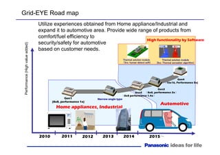 2010 2011 2012 2013 2014
Gen4
（16x16, Performance 5x)
Gen1
(8x8, performance 1x)
Home appliances, Industrial
2015～
Gen2
（8x8 performance 1.4x）
Narrow angle typeNarrow angle typeNarrow angle typeNarrow angle type
Automotive
Performance(Highvalueadded)
Gen3
（8x8, performance 2x）
Grid-EYE Road map
Utilize experiences obtained from Home appliance/Industrial and
expand it to automotive area. Provide wide range of products from
comfort/fuel efficiency to
security/safety for automotive
based on customer needs.
Thermal solution moduleThermal solution moduleThermal solution moduleThermal solution module
（Inc: human detect soft)Inc: human detect soft)Inc: human detect soft)Inc: human detect soft)
Thermal solution moduleThermal solution moduleThermal solution moduleThermal solution module
(Inc: Thermal sensation algorithm)(Inc: Thermal sensation algorithm)(Inc: Thermal sensation algorithm)(Inc: Thermal sensation algorithm)
High functionality by Software
 