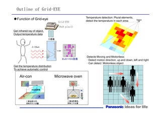Outline of Grid-EYE
Grid-EYE
(8x8 pixel)
Get infrared ray of object,
Output temperature data
◆Function of Grid-eye
Get the temperature distribution
To achieve automatic control
Temperature detection: Plural elements,
detect the temperature in each area.
Detecte Moving and Motionless:
Detect motion direction, up and down, left and right
Can detect Motionless object
Air-con Microwave oven
 