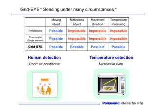 Moving
object
Motionless
object
Movement
direction
Temperature
measuring
Pyroelectric Possible Impossible Impossible Impossible
Thermopile
(Single element)
Possible Impossible Impossible Impossible
Grid-EYE Possible Possible Possible Possible
Human detection
Room air-conditioner
Temperature detection
Microwave oven
Grid-EYE “ Sensing under many circumstances “
 