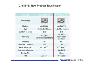 Grid-EYE Current Model ①①①① 2nd Generation
Appearance
Model # AMG88## AMG88**3
Size 11.6x8.0xH4.3mm 11.6x8.0xH4.3mm
Number of pixels 8x8 8x8
Accuracy
+/- 2.5℃
（calibration condition)
+/- 2.0℃
（calibration
condition)
Interface I2C I2C
Detection Distance 5m 7m
Detection Angle 60°×60° 60°×60°
Engineering Sample - Jan/2016
Design Fix - Done
NPI Already 2016/CQ2
Grid-EYE New Product Specification
 