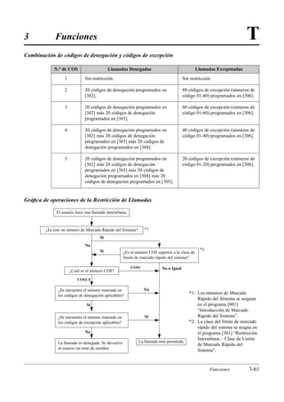 3            Funciones                                                                                                 T
Combinación de códigos de denegación y códigos de excepción

            N.° de COS                     Llamadas Denegadas                                   Llamadas Exceptuadas
                  1           Sin restricción.                                         Sin restricción.

                  2           20 códigos de denegación programados en                  80 códigos de excepción (números de
                              [302].                                                   código 01-80) programados en [306].

                  3           20 códigos de denegación programados en                  60 códigos de excepción (números de
                              [302] más 20 códigos de denegación                       código 01-60) programados en [306].
                              programados en [303].

                  4           20 códigos de denegación programados en                  40 códigos de excepción (números de
                              [302] más 20 códigos de denegación                       código 01-40) programados en [306].
                              programados en [303] más 20 códigos de
                              denegación programados en [304].

                  5           20 códigos de denegación programados en                  20 códigos de excepción (números de
                              [302] más 20 códigos de denegación                       código 01-20) programados en [306].
                              programados en [303] más 20 códigos de
                              denegación programados en [304] más 20
                              códigos de denegación programados en [305].


Gráﬁca de operaciones de la Restricción de Llamadas

             El usuario hace una llamada interurbana.



        ¿Es éste un número de Marcado Rápido del Sistema?       *1
                                      Sí
                              No
                                      Sí                                                          *2
                                                     ¿Es el número COS superior a la clase de
                                                     límite de marcado rápido del sistema?

                                                         COS1             No o Igual
                      ¿Cuál es el número COS?

                          COS2-5

              ¿Se encuentra el número marcado en                No
              los códigos de denegación aplicables?
                                                                                          *1: Los números de Marcado
                                                                                              Rápido del Sistema se asignan
                               Sí                                                             en el programa [001]
                                                                                              “Introducción de Marcado
              ¿Se encuentra el número marcado en                 Sí                           Rápido del Sistema”.
              los códigos de excepción aplicables?                                        *2: La clase del límite de marcado
                                                                                              rápido del sistema se asigna en
                              No                                                              el programa [301] “Restricción
                                                                                              Interurbana – Clase de Límite
              La llamada es denegada. Se devuelve            La llamada está permitida.
                                                                                              de Marcado Rápido del
              al usuario un tono de reorden.
                                                                                              Sistema”.



                                                                                                       Funciones        3-61
 