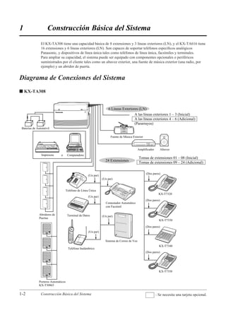 1                         Construcción Básica del Sistema
               El KX-TA308 tiene una capacidad básica de 8 extensiones y 3 líneas exteriores (LN), y el KX-TA616 tiene
               16 extensiones y 6 líneas exteriores (LN). Son capaces de soportar teléfonos especíﬁcos analógicos
               Panasonic, y dispositivos de línea única tales como teléfonos de línea única, facsímiles y terminales.
               Para ampliar su capacidad, el sistema puede ser equipado con componentes opcionales o periféricos
               suministrados por el cliente tales como un altavoz exterior, una fuente de música exterior (una radio, por
               ejemplo) y un abridor de puerta.


Diagrama de Conexiones del Sistema
s KX-TA308


                                                                     6 Líneas Exteriores (LN)
                                                                                      A las líneas exteriores 1 – 3 (Inicial)
                                                                                      A las líneas exteriores 4 – 6 (Adicional)
                                                                                      (Pararrayos)
 Baterías de Automóvil

                                                                       Fuente de Música Exterior



                                                                                              Amplificador     Altavoz
                Impresora      o      Computadora
                                                                                              Tomas de extensiones 01 – 08 (Inicial)
                                                                   24 Extensiones             Tomas de extensiones 09 – 24 (Adicional)

                                                                                                    (Dos pares)
                                                      (Un par)
                                                                 (Un par)


                                     Teléfono de Línea Única
                                                                                                               KX-T7320
                                                      (Un par)
                                                                                                    (Dos pares)
                                                                   Contestador Automático
                                                                   con Facsímil

              Abridores de            Terminal de Datos          (Un par)
              Puertas
                                                                                                               KX-T7330

                                                                                                    (Dos pares)
                   Panasonic
                                                      (Un par)


                                                                   Sistema de Correo de Voz
                   Panasonic                                                                                   KX-T7340
                                      Teléfono Inalámbrico
                                                                                                    (Dos pares)

                   Panasonic




                                                                                                               KX-T7350
                   Panasonic




              Porteros Automáticos
              KX-T30865

1-2            Construcción Básica del Sistema                                                               : Se necesita una tarjeta opcional.
 