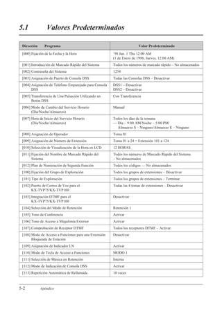 5.1              Valores Predeterminados

 Dirección     Programa                                                 Valor Predeterminado

 [000] Fijación de la Fecha y la Hora                   ’98 Jan. 1 Thu 12:00 AM
                                                        (1 de Enero de 1998, Jueves, 12:00 AM)
 [001] Introducción de Marcado Rápido del Sistema       Todos los números de marcado rápido – No almacenados
 [002] Contraseña del Sistema                           1234
 [003] Asignación de Puerto de Consola DSS              Todas las Consolas DSS – Desactivar
 [004] Asignación de Teléfono Emparejado para Consola   DSS1 – Desactivar
       DSS                                              DSS2 – Desactivar
 [005] Transferencia de Una Pulsación Utilizando un     Con Transferencia
       Botón DSS
 [006] Modo de Cambio del Servicio Horario              Manual
       (Día/Noche/Almuerzo)
 [007] Hora de Inicio del Servicio Horario              Todos los días de la semana
       (Día/Noche/Almuerzo)                             — Día – 9:00 AM/Noche – 5:00 PM/
                                                          Almuerzo S – Ninguno/Almuerzo E – Ninguno
 [008] Asignación de Operador                           Toma 01
 [009] Asignación de Número de Extensión                Toma 01 a 24 = Extensión 101 a 124
 [010] Selección de Visualización de la Hora en LCD     12 HORAS
 [011] Fijación del Nombre de Marcado Rápido del        Todos los números de Marcado Rápido del Sistema
       Sistema                                          – No almacenados
 [012] Plan de Numeración de Segunda Función            Todos los códigos — No almacenados
 [100] Fijación del Grupo de Exploración                Todos los grupos de extensiones – Desactivar
 [101] Tipo de Exploración                              Todos los grupos de extensiones – Terminar
 [102] Puerto de Correo de Voz para el                  Todas las 4 tomas de extensiones – Desactivar
       KX-TVP75/KX-TVP100
 [103] Integración DTMF para el                         Desactivar
       KX-TVP75/KX-TVP100
 [104] Selección del Modo de Retención                  Retención 1
 [105] Tono de Conferencia                              Activar
 [106] Tono de Acceso a Megafonía Exterior              Activar
 [107] Comprobación de Receptor DTMF                    Todos los receptores DTMF – Activar
 [108] Modo de Acceso a Funciones para una Extensión    Desactivar
       Bloqueada de Estación
 [109] Asignación de Indicador LN                       Activar
 [110] Modo de Tecla de Acceso a Funciones              MODO 1
 [111] Selección de Música en Retención                 Interna
 [112] Modo de Indicación de Consola DSS                Activar
 [113] Repetición Automática de Rellamada               10 veces



5-2          Apéndice
 