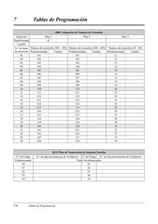 7                 Tablas de Programación

                                  [009] Asignación de Número de Extensión
  Selección               Plan 1                       Plan 2                        Plan 3
Predeterminado               
   Cambio
 N.° de toma Número de extensión (100…199) Número de extensión (100…499) Número de extensión (10…49)
 de extensión Predeterminado     Cambio    Predeterminado      Cambio    Predeterminado     Cambio
      01           101                          101                            11
      02           102                          102                            12
      03           103                          103                            13
      04           104                          104                            14
      05           105                          105                            15
      06           106                          106                            16
      07           107                          107                            17
      08           108                          108                            18
      09           109                          109                            19
      10           110                          110                            20
      11           111                          111                            21
      12           112                          112                            22
      13           113                          113                            23
      14           114                          114                            24
      15           115                          115                            25
      16           116                          116                            26
      17           117                          117                            27
      18           118                          118                            28
      19           119                          119                            29
      20           120                          120                            30
      21           121                          121                            31
      22           122                          122                            32
      23           123                          123                            33
      24           124                          124                            34



                                [012] Plan de Numeración de Segunda Función
  N.° de Código    N.° de función (máximo de 10 dígitos) N.° de Código N.° de función (máximo de 10 dígitos)
 Predeterminado                                       Todos: No almacenados
       50                                                      55
       51                                                      56
       52                                                      57
       53                                                      58
       54                                                      59




7-6         Tablas de Programación
 