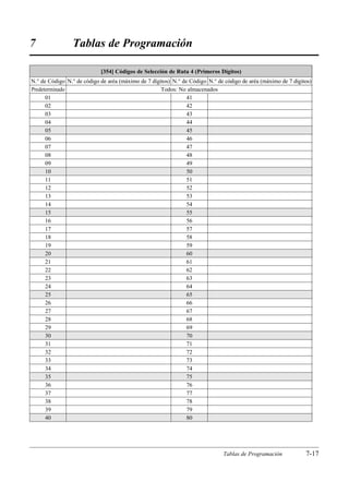 7                Tablas de Programación

                            [354] Códigos de Selección de Ruta 4 (Primeros Dígitos)
N.° de Código N.° de código de aréa (máximo de 7 dígitos) N.° de Código N.° de código de aréa (máximo de 7 dígitos)
Predeterminado                                       Todos: No almacenados
      01                                                        41
      02                                                        42
      03                                                        43
      04                                                        44
      05                                                        45
      06                                                        46
      07                                                        47
      08                                                        48
      09                                                        49
      10                                                        50
      11                                                        51
      12                                                        52
      13                                                        53
      14                                                        54
      15                                                        55
      16                                                        56
      17                                                        57
      18                                                        58
      19                                                        59
      20                                                        60
      21                                                        61
      22                                                        62
      23                                                        63
      24                                                        64
      25                                                        65
      26                                                        66
      27                                                        67
      28                                                        68
      29                                                        69
      30                                                        70
      31                                                        71
      32                                                        72
      33                                                        73
      34                                                        74
      35                                                        75
      36                                                        76
      37                                                        77
      38                                                        78
      39                                                        79
      40                                                        80




                                                                              Tablas de Programación            7-17
 