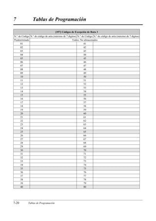 7                Tablas de Programación

                                      [357] Códigos de Excepción de Ruta 3
N.° de Código N.° de código de aréa (máximo de 7 dígitos) N.° de Código N.° de código de aréa (máximo de 7 dígitos)
Predeterminado                                       Todos: No almacenados
      01                                                        41
      02                                                        42
      03                                                        43
      04                                                        44
      05                                                        45
      06                                                        46
      07                                                        47
      08                                                        48
      09                                                        49
      10                                                        50
      11                                                        51
      12                                                        52
      13                                                        53
      14                                                        54
      15                                                        55
      16                                                        56
      17                                                        57
      18                                                        58
      19                                                        59
      20                                                        60
      21                                                        61
      22                                                        62
      23                                                        63
      24                                                        64
      25                                                        65
      26                                                        66
      27                                                        67
      28                                                        68
      29                                                        69
      30                                                        70
      31                                                        71
      32                                                        72
      33                                                        73
      34                                                        74
      35                                                        75
      36                                                        76
      37                                                        77
      38                                                        78
      39                                                        79
      40                                                        80




7-20         Tablas de Programación
 