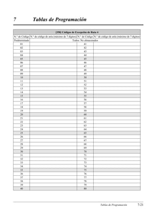 7                Tablas de Programación

                                     [358] Códigos de Excepción de Ruta 4
N.° de Código N.° de código de aréa (máximo de 7 dígitos) N.° de Código N.° de código de aréa (máximo de 7 dígitos)
Predeterminado                                       Todos: No almacenados
      01                                                        41
      02                                                        42
      03                                                        43
      04                                                        44
      05                                                        45
      06                                                        46
      07                                                        47
      08                                                        48
      09                                                        49
      10                                                        50
      11                                                        51
      12                                                        52
      13                                                        53
      14                                                        54
      15                                                        55
      16                                                        56
      17                                                        57
      18                                                        58
      19                                                        59
      20                                                        60
      21                                                        61
      22                                                        62
      23                                                        63
      24                                                        64
      25                                                        65
      26                                                        66
      27                                                        67
      28                                                        68
      29                                                        69
      30                                                        70
      31                                                        71
      32                                                        72
      33                                                        73
      34                                                        74
      35                                                        75
      36                                                        76
      37                                                        77
      38                                                        78
      39                                                        79
      40                                                        80




                                                                              Tablas de Programación            7-21
 