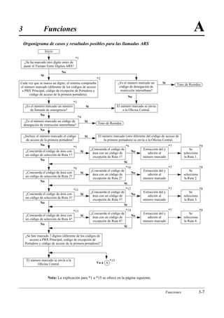 3                 Funciones                                                                                                      A
    Organigrama de casos y resultados posibles para las llamadas ARS
                     Inicio

                                          *1
    ¿Se ha marcado otro dígito antes de
    pasar el Tiempo Entre Dígitos ARS?
                                No
                Sí
                                                             *2
Cada vez que se marca un dígito, el sistema comprueba                       ¿Es el número marcado un       Sí
                                                                                                                      Tono de Reorden
el número marcado (diferente de los códigos de acceso                        código de denegación de
 a PBX Principal, código de excepción de Portadora y                          restricción interurbana?
      código de acceso de la primera portadora).
                                                                                     No
                                         *3
     ¿Es el número marcado un número                Sí                      El número marcado se envía
        de llamada de emergencia?                                               a la Oﬁcina Central.
               No
                                              *4
     ¿Es el número marcado un código de             Sí
    denegación de restricción interurbana?                   Tono de Reorden
               No
    ¿Incluye el número marcado el código            Sí        El número marcado (otro diferente del código de acceso de
      de acceso de la primera portadora?                          la primera portadora) se envía a la Oﬁcina Central.
                No                                                                 *6                            *7                    *8
                                        *5
                                                         ¿Concuerda el código de              Extracción del y                Se
     ¿Concuerda el código de área con          Sí                                        No
                                                          área con un código de                  adición al               selecciona
     un código de selección de Ruta 1?
                                                          excepción de Ruta 1?                número marcado              la Ruta 1.
                No
                                                                                Sí
                                         *9                                        *10                           *7                    *8
                                                         ¿Concuerda el código de              Extracción del y                Se
     ¿Concuerda el código de área con          Sí                                        No
                                                          área con un código de                  adición al               selecciona
     un código de selección de Ruta 2?
                                                          excepción de Ruta 2?                número marcado              la Ruta 2.
               No
                                                                                Sí
                                         *11                                       *12                           *7                    *8
                                                         ¿Concuerda el código de              Extracción del y                Se
     ¿Concuerda el código de área con          Sí                                        No
                                                          área con un código de                  adición al               selecciona
     un código de selección de Ruta 3?
                                                          excepción de Ruta 3?                número marcado              la Ruta 3.
               No
                                                                                Sí
                                         *13                                       *14                           *7                    *8
                                                         ¿Concuerda el código de              Extracción del y                Se
     ¿Concuerda el código de área con          Sí                                        No
                                                          área con un código de                  adición al               selecciona
     un código de selección de Ruta 4?
                                                          excepción de Ruta 4?                número marcado              la Ruta 4.
               No
                                                                                Sí

     ¿Se han marcado 7 dígitos (diferente de los códigos de
        acceso a PBX Principal, código de excepción de
     Portadora y código de acceso de la primera portadora)?



      El número marcado se envía a la                                 *15
             Oﬁcina Central.                                 Va a A



                       Nota: La explicación para *1 a *15 se ofrece en la página siguiente.


                                                                                                             Funciones                 3-7
 