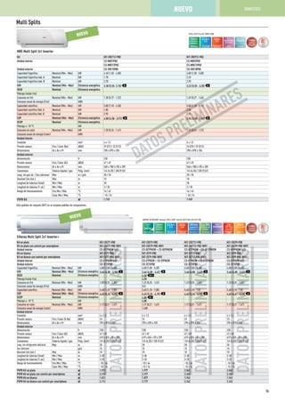 Multi Splits
5 años
garantía
compresor
ROTARY
INVERTER COMPRESSOR
Aire y
prevención
de alergias
FILTRO
ANTIBACTERIAS SOFT BREEZE
Efecto brisa
relajante
Clase A
eficiencia
energética
6,5 A++
SEER
EFICIENCIA ESTACIONAL
EN REFRIGERACIÓN
4,0 A+
SCOP
EFICIENCIAESTACIONAL
ENCALEFACCIÓN
SEER y SCOP: Para KIT-2MRE79-MBE
NUEVO
Etherea Multi Split 2x1 Inverter+
Kit en plata KIT-2XE77-PBE KIT-2XE79-PBE KIT-2XE712-PBE KIT-2XE99-PBE
Kit en plata con control por smartphone KIT-2XE77-PBE-WIFI KIT-2XE79-PBE-WIFI KIT-2XE712-PBE-WIFI KIT-2XE99-PBE-WIFI
Unidad interior CS-XE7PKEW (x2) CS-XE7PKEW + CS-XE9PKEW CS-XE7PKEW + CS-XE12PKEW CS-XE9PKEW (x2)
Kit en blanco KIT-2E77-PBE KIT-2E79-PBE KIT-2E712-PBE KIT-2E99-PBE
Kit en blanco con control por smartphone KIT-2E77-PBE-WIFI KIT-2E79-PBE-WIFI KIT-2E712-PBE-WIFI KIT-2E99-PBE-WIFI
Unidad interior CS-E7PKEW (x2) CS-E7PKEW + CS-E9PKEW CS-E7PKEW + CS-E12PKEW CS-E9PKEW (x2)
Unidad exterior CU-2E15PBE CU-2E15PBE CU-2E15PBE CU-2E15PBE
Capacidad frigorífica Nominal (Min - Máx) kW 4,00 (1,50 - 5,00) 4,50 (1,50 - 5,20) 4,50 (1,50 - 5,20) 4,50 (1,50 - 5,20)
EER Nominal (Min - Máx) Eficiencia energética 3,66 (6,00 - 3,70) A 3,66 (6,00 - 3,42) A 3,66 (6,00 - 3,42) A 3,66 (6,00 - 3,42) A
SEER Nominal Eficiencia energética 6,50 A++
Pdesign (modo frío) 4,50
Consumo en frío Nominal (Min - Máx) kW 1,09 (0,25 - 1,35) 1,23 (0,25 - 1,52) 1,23 (0,25 - 1,53) 1,23 (0,25 - 1,52)
Consumo anual de energía (Frío) kWh 242
Capacidad calorífica Nominal (Min - Máx) kW 5,40 (1,10 - 7,00) 5,40 (1,10 - 7,00) 5,40 (1,10 - 7,0) 5,40 (1,10 - 7,0)
COP Nominal (Min - Máx) Eficiencia energética 4,62 (5,24 - 4,19) A 4,62 (5,24 - 4,19) A 4,62 (5,24 - 4,19) A 4,62 (4,61 - 4,19) A
SCOP Nominal Eficiencia energética 4,00 A+
Pdesign a -10 °C kW 4,00
Consumo en calor Nominal (Min - Máx) kW 1,17 (0,21 - 1,67) 1,17 (0,21 - 1,67) 1,17 (0,21 - 1,67) 1,17 (0,21 - 1,67)
Consumo anual de energía (calor) kWh 1,400
Unidad interior
Conexión mm² 4 x 1,5 4 x 1,5 4 x 1,5 4 x 1,5
Presión sonora Frío / Calor (S-Ba) dB(A) 23 23 23 23
Dimensiones Al x An x Pr mm 295 x 870 x 255 295 x 870 x 255 295 x 870 x 255 295 x 870 x 255
Unidad exterior
Alimentación V 230 230 230 230
Presión sonora Frío / Calor (Al) dB(A) 47 / 49 47 / 49 47 / 49 47 / 49
Dimensiones Al x An x Pr mm 619 x 824 +70 x 299 619 x 824 +70 x 299 619 x 824 +70 x 299 619 x 824 +70 x 299
Conexiones Tubería líquido / gas Pulg. (mm) 1/4 (6,35) / 3/8 (9,52) 1/4 (6,35) / 3/8 (9,52) 1/4 (6,35) / 3/8 (9,52) 1/4 (6,35) / 3/8 (9,52)
Long. sin refrigerante adicional Máx m 20 20 20 20
Gas adicional g/m 15 15 15 15
Desnivel (int./ext.) Máx m 10 10 10 10
Longitud de tuberías (total) Min / Máx m 3-30 3-30 3-30 3-30
Longitud de tuberías (1 ud.) Min / Máx m 3-20 3-20 3-20 3-20
Rango de funcionamiento Frío Min / Máx °C -10 / 46 -10 / 46 -10 / 46 -10 / 46
Calor Min / Máx °C -10 / 24 -15 / 24 -15 / 24 -15 / 24
PVPR Kit en plata € 1.912 1.977 2.042 2.042
PVPR Kit en plata con control por smartphone € 2.212 2.277 2.342 2.342
PVPR Kit en blanco € 1.812 1.877 1.942 1.942
PVPR Kit en blanco con control por smartphone € 2.112 2.177 2.242 2.242
CONTROL VÍA INTERNET: Opcional. SEER y SCOP: Para KIT-2XE79-PBE y KIT-2E79-PBE.
4,0 A+
SCOP
EFICIENCIAESTACIONAL
ENCALEFACCIÓN
Clase A
eficiencia
energética
Control
fácil por BMS
CONNECTIVITY
Hasta 38%
de ahorro con
Econavi
Aire puro
elemina 99%
bacterias·virus·moho
Hasta
-15 °Cen
modo calor
TEMPERATURA
EXTERIOR
Mayor
comodidad
AUTOCOMFORT
6,5 A++
SEER
EFICIENCIA ESTACIONAL
EN REFRIGERACIÓN
Control
Vía
Internet
INTERNET CONTROL
OPCIO
N
AL
5 años
garantía
compresor
ROTARY
INVERTER COMPRESSOR
NUEVO
MRE Multi Split 2x1 Inverter
Kit KIT-2RE712-PBE KIT-2RE912-PKE
Unidad interior CS-MRE7PKE CS-MRE9PKE
CS-MRE12PKE CS-MRE12PKE
Unidad exterior CU-2RE15PBE CU-2RE18PBE
Capacidad frigorífica Nominal (Min - Máx) kW 4.40 (1.50 - 4.80) 4,80 (1,50 - 5,00)
Capacidad frigorífica hab. A Nominal kW 1.70 2,10
Capacidad frigorífica hab. B Nominal kW 2.70 2,70
EER Nominal (Min - Máx) Eficiencia energética 3.38 (5.55- 3.15) A 3,22 (5,55 - 3,20) A
SEER Nominal Eficiencia energética
Pdesign (modo frío)
Consumo en frío Nominal (Min - Máx) kW 1.30 (0.27 - 1.52) 1,49 (0,27 - 1,56)
Consumo anual de energía (Frío) kWh
Capacidad calorífica Nominal (Min - Máx) kW 5.80 (1.10 - 6.30) 5,80 (1,10 - 6,70)
Capacidad calorífica Hab. A Nominal kW 1.85 2,30
Capacidad calorífica Hab. B Nominal kW 2.95 2,95
COP Nominal (Min - Máx) Eficiencia energética 4.00 (4.58 - 3.91) A 3,94 (4,58 - 3,80) A
SCOP Nominal Eficiencia energética
Pdesign a -10 °C kW
Consumo en calor Nominal (Min - Máx) kW 1.20 (0.24 - 1.61) 1,32 (0,24 - 1,72)
Consumo anual de energía (calor) kWh
Unidad interior
Conexión mm² 4 x 1.5 4 x 1,5
Presión sonora Frío / Calor (Ba) dB(A) 29 (E7) / 32 (E12) 26 (E9) / 29 (E12)
Dimensiones Al x An x Pr mm 290 x 870 x 204 290 x 870 x 204
Unidad exterior
Alimentación V 230 230
Presión sonora Frío / Calor (Al) dB(A) 47 / 49 47 / 49
Dimensiones Al x An x Pr mm 540 x 780 (+70) x 289 540 x 780 (+70) x 289
Conexiones Tubería líquido / gas Pulg. (mm) 1/4 (6.35) / 3/8 (9.52) 1/4 (6,35) / 3/8 (9,52)
Long. sin gas ad. / Gas adicional Máx m / g/m 20 / 20 20 / 20
Desnivel (int./ext.) Máx m 10 10
Longitud de tuberías (total) Min / Máx m 30 30
Longitud de tuberías (1 ud.) Min / Máx m 3 / 20 3 / 20
Rango de funcionamiento Frío Min / Máx °C 16 / 43 16 / 43
Calor Min / Máx °C -10 / 24 -10 / 24
PVPR Kit € 1.749 1.949
Sólo pedidos de conjunto (KIT) no se aceptan pedidos de componentes
2X
XE7
2E7
2E7
E7P
2E1
(1,
6 (6(
(0,
(1,
2 (5(
(0,
1,5
x 8
49
x 8
(6,3
0
0
/ 46
/ 24
12
12
DATOSPRELIMINARESDATOSPRELIMINARESINARIMINALIMISSERAANNIMMMILERPPSSOOTATAAD
KEW (x2)KEW (x2)
-PBE
PBE-W
EW (x2)EW (x2)
PBEBE
- 5,00)
- 3,70),, )
A
A
- 1,35)
7 00)
4 - 4,19))
M
A
1 67)
x 255x 255
+70 x 299+70 x 299
/ 3/8 (9,52)/ 3/8 (9,52)
2XE
XE7
2E7
2E7
E7P
2E1
(1,
(6(
(0,
(1,
(5(
(0,
,5
x 87
49
x 82
(6,3
/ 46
/ 24
2
2
2PK
KEW
DATOSPRELIMINARESDATOSPRELIMINARESINARIMINALIMISSERAANNIMMMILERPPSSOOTATAAD
KEW + CS-XEEW + CS-XE
2-PBE
-PBE-WIFI
EW + CS-E12W + CS-E12
BEBE
- 5,20)
- 3,42),, )
A
A
- 1,53)
7 0)
- 4,19))
M
A
1 67)
x 255x 255
+70 x 299+70 x 299
/ 3/8 (9,52)/ 3/8 (9,52)
2XE
XE9
2E9
2E9
E9P
2E1
(1,
6 (6(
(0,
(1,
2 (4(
(0,
1,5
x 8
49
x 8
(6,3
0
0
/ 46
/ 24
42
42
DATOSPRELIMINARESDATOSPRELIMINARESINARIMINALIMISSERAANNIMMMILERPPSSOOTATAADKEW (x2)KEW (x2)
-PBE
PBE-W
EW (x2)EW (x2)
PBEBE
- 5,20)
- 3,42),, )
A
A
- 1,52)
7 0)
1 - 4,19))
M
A
1 67)
x 255x 255
+70 x 299+70 x 299
/ 3/8 (9,52)/ 3/8 (9,52)
0 (1,10 - 6,7
2,30
1,32 (0,24 -
DDADATOSTOS P
OS PRPRELIM
S PRELIMINARNARESRESS
OS P
SESRES
ARES
NAR
INA
MIN
LIMI
ELELELIM
ELRELELIEL
PREEE
S PR
TOS
ATO
DATDAD
0)
5
3,94 (4,58 - 3,80)
MIA
1
16
DOMÉSTICONUEVO
 