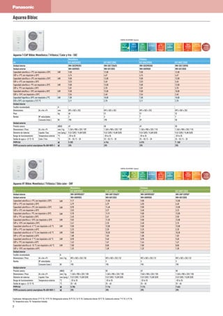 Condiciones: Refrigeración Interior 27 ºC TS / 19 ºC TH. Refrigeración exterior 35 ºC TS / 24 ºC TH. Calefacción Interior 20 ºC TS. Calefacción exterior 7 ºC TS / 6 ºC TH.
TS: Temperatura seca; TH: Temperatura húmeda
Aquarea T-CAP Bibloc Monofásica / Trifásica / Calor y frío - SXC
Monofásica Trifásica
Kit KIT-WXC09DE5 KIT-WXC12DE5 KIT-WXC09DE8 KIT-WXC12DE8
Unidad interior WH-SXC09D3E5 WH-SXC12D6E5 WH-SXC09D3E8 WH-SXC12D9E8
Unidad exterior WH-UX09DE5 WH-UX12DE5 WH-UX09DE8 WH-UX12DE8
Capacidad calorífica a +7ºC con impulsión a 35ºC kW 9,00 12,00 9,00 12,00
COP a +7ºC con impulsión a 35ºC 4,74 4,67 4,74 4,67
Capacidad calorífica a +2ºC con impulsión a 35ºC kW 9,00 12,00 9,00 12,00
COP a +2ºC con impulsión a 35ºC 3,53 3,40 3,53 3,40
Capacidad calorífica a -7ºC con impulsión a 35ºC kW 9,00 12,00 9,00 12,00
COP a -7ºC con impulsión a 35ºC 2,81 2,70 2,81 2,70
Capacidad calorífica a -15ºC con impulsión a 35ºC kW 9,00 12,00 9,00 10,00
COP a -15ºC con impulsión a 35ºC 2,54 2,40 2,54 2,40
Capacidad frigorífica a 35ºC con impulsión a 7ºC kW 7,00 10,00 7,00 10,00
EER a 35ºC con impulsión a 7/12 ºC 3,11 2,78 3,11 2,78
Unidad interior
Fusible recomendado A
Dimensiones Al x An x Pr mm 892 x 502 x 353 892 x 502 x 353 892 x 502 x 353 892 x 502 x 353
Peso kg 48 51 51 52
Bomba Nº velocidades 3 3 7 7
Consumo (máx.) W 190 190 39 50
Unidad exterior
Presión sonora dB(A) 49 50 49 50
Dimensiones / Peso Al x An x Pr mm / kg 1.340 x 900 x 320 / 107 1.340 x 900 x 320 / 107 1.340 x 900 x 320 / 110 1.340 x 900 x 320 / 110
Diámetro de tuberías Líquido / Gas mm (pulg.) 9,52 (3/8) / 15,88 (5/8) 9,52 (3/8) / 15,88 (5/8) 9,52 (3/8) / 15,88 (5/8) 9,52 (3/8) / 15,88 (5/8)
Rango de funcionamiento Temperatura exterior °C -20 to 35 -20 to 35 -20 to 35 -20 to 35
Salida de agua a -2/-7/-15 Calor / Frío °C 25 – 55 / 5 – 20 25 – 55 / 5 – 20 25 – 55 / 5 – 20 25 – 55 / 5 – 20
PVPR Kit € 5.355 6.764 6.576 7. 260
PVPR accesorio control smartphone PA-AW-WIFI-1 € 295 295 295 295
Aquarea HT Bibloc Monofásica / Trifásica / Sólo calor - SHF
Monofásica Trifásica
Kit KIT-WHF09DE5 KIT-WHF12DE5 KIT-WHF09DE8 KIT-WHF12DE8
Unidad interior WH-SHF09D3E5* WH-SHF12D6E5* WH-SHF09D3E8* WH-SHF12D9E8*
Unidad exterior WH-UH09DE5 WH-UH12DE5 WH-UH09DE8 WH-UH12DE8
Capacidad calorífica a +7ºC con impulsión a 35ºC kW 9,17 11,58 9,00 12,00
COP a +7ºC con impulsión a 35ºC 4,79 4,29 4,55 4,40
Capacidad calorífica a +2ºC con impulsión a 35ºC kW 8,90 11,48 9,00 12,00
COP a +2ºC con impulsión a 35ºC 3,53 3,27 3,40 3,23
Capacidad calorífica a -7ºC con impulsión a 35ºC kW 9,78 11,91 9,00 12,00
COP a -7ºC con impulsión a 35ºC 2,65 2,61 2,70 2,50
Capacidad calorífica a -15ºC con impulsión a 35ºC kW 9,02 11,20 9,00 12,00
COP a -15ºC con impulsión a 35ºC 2,41 2,18 2,40 2,15
Capacidad calorífica at +7 °C con impulsión a 65 °C kW 9,00 12,00 9,00 12,00
COP a +7ºC con impulsión a 65ºC 2,25 2,20 2,25 2,20
Capacidad calorífica at +2 °C con impulsión a 65 °C kW 9,00 10,30 9,00 10,30
COP a +2ºC con impulsión a 65ºC 1,88 1,83 1,88 1,83
Capacidad calorífica at -7 °C con impulsión a 65 °C kW 8,90 9,60 8,90 9,60
COP a -7ºC con impulsión a 65ºC 1,62 1,61 1,64 1,61
Capacidad calorífica at -15 °C con impulsión a 65 °C kW 7,80 8,00 7,80 8,00
COP a -15ºC con impulsión a 65ºC 1,32 1,30 1,32 1,30
Unidad interior
Fusible recomendado A
Dimensiones / Peso Al x An x Pr mm / kg 892 x 502 x 353 / 50 892 x 502 x 353 / 52 892 x 502 x 353 / 51 892 x 502 x 353 / 52
Bomba Nº velocidades 3 3 3 3
Consumo (máx.) W 190 190 190 190
Unidad exterior
Presión sonora dB(A) 49 50 49 50
Dimensiones / Peso Al x An x Pr mm / kg 1.340 x 900 x 320 / 105 1.340 x 900 x 320 / 105 1340 x 900 x 320 / 105 1.340 x 900 x 320 / 105
Diámetro de tuberías Líquido / Gas mm (pulg.) 9,52 (3/8) / 15,88 (5/8) 9,52 (3/8) / 15,88 (5/8) 9,52 (3/8) / 15,88 (5/8) 9,52 (3/8) / 15,88 (5/8)
Rango de funcionamiento Temperatura exterior °C -20 to 35 -20 to 35 -20 to 35 -20 to 35
Salida de agua a -2/-7/-15 °C 25 – 65 25 – 65 25 – 65 25 – 65
PVPR Kit € 5.706 7.116 7.174 7.634
PVPR accesorio control smartphone PA-AW-WIFI-1 € 295 295 295 295
Aquarea Bibloc
Hasta
-20 °Cen
modo calor
TEMPERATURA
EXTERIOR
Refrigerante
ecológico
R410A
Alta
eficiencia
calorífica
5 años
garantía
compresor
Agua
caliente
sanitaria
ACS
Conexión
panel
solar
KIT SOLAR
Compatible
con
caldera
RENOVACIÓN
Control
fácil por BMS
CONNECTIVITY
Control
Vía
Internet
INTERNET CONTROL
OPCIO
N
AL
100%
capacidad
a -15 °C
AQUAREA T-CAP
CONTROL VÍA INTERNET: Opcional.
Hasta
-20 °Cen
modo calor
TEMPERATURA
EXTERIOR
Refrigerante
ecológico
R410A
Alta
eficiencia
calorífica
5 años
garantía
compresor
Agua
caliente
sanitaria
ACS
Conexión
panel
solar
KIT SOLAR
Compatible
con
caldera
RENOVACIÓN
Control
fácil por BMS
CONNECTIVITY
Control
Vía
Internet
INTERNET CONTROL
OPCIO
N
AL
65 °C
salida
del agua
ALTA TEMPERATURA
BOMBA DE CALOR
CONTROL VÍA INTERNET: Opcional.
7
 