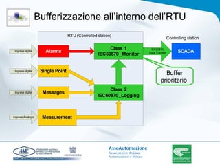 Bufferizzazione all’interno dell’RTU Buffer prioritario  