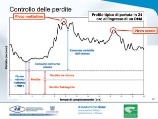 Controllo delle perdite Portata (mc/ora) Tempo di campionamento (ora) Profilo tipico di portata in 24 ore all’ingresso di un DMA 8* Consumo variabile  dell’utenza Flusso minimo notturno (MNF) Consumo notturno utenze Perdite Perdite fisiologiche Perdite da rottura Picco mattutino Picco serale 