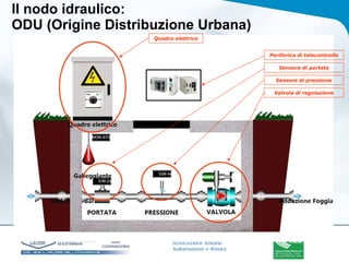 Il nodo idraulico:  ODU (Origine Distribuzione Urbana) Quadro elettrico Valvola di regolazione Sensore di pressione Sensore di portata Periferica di telecontrollo 
