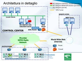 Architettura in dettaglio ADSL Router L ocals Clients World Wide Web (Internet) IEC 60870-5-104 redundant server WEB  server WEB  Clients 9094 9094 80 Router Firewall P rovider GPRS Radio Network  CONTROL CENTER VPN Tunnel IEC datagram CONTROL direction (port 9094) IEC datagram MONITOR direction (port 9094) http datagram (port 80) REMOTE SITES OUTSTATIONS 