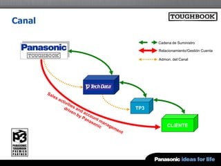 Canal

              Cadena de Suministro

              Relacionamiento/Gestión Cuenta

              Admon. del Canal




        TP3


                  CLIENTE
 