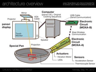 CHI 2012 “EATING + COOKING” Monday, May 7th, 2012
panavi: Recipe Medium with a Sensors-Embedded Pan
for Domestic Users to Master Professional Culinary Artsarchitecture overview
the touch monitor and the projection system, and the software
system showing cooking sequence information (Figure 6).
panavi
display
Computer
(panavi OS + Original
Cooking Sequence)
Electronic
Circuit
(MOXA-B)
Electronic
Circuit
(MOXA-A)
Actuators
Xbee Wireless
Communication
Sensors
Thermocouple Sensor
Acceleration Sensor
Vibration Motor
LEDs
USB Cable
(Serial Communication)VGA
Cable
Mirror
Projector
Speaker
Projection
Touch
Monitor
Special Pan
Figure 6. System Architecture
 