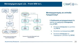 Κωνσταντίνος Παναγιώτου
Μετασχηματισμοί L2L - From MM to L
Η διαδικασία μετασχηματισμού θα
πρέπει να εφαρμόζει επικύρωση
στις 2 ΓΕΠ:
● Εκτελείται επικύρωση του μοντέλου
της ΓΕΠ Α
● Εκτελείται ο μετασχηματισμός Μ2Τ
● Εκτελείται επικύρωση του
παραγόμενου μοντέλου της ΓΕΠ Β
28
Μετασχηματισμός σε επίπεδο
Γραμματικής!!
 