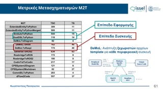 Κωνσταντίνος Παναγιώτου
Μετρικές Μετασχηματισμών M2T
61
DeMoL: Ανάπτυξη ξεχωριστών αρχείων
template για κάθε περιφερειακή συσκευή
M2T TSC TS
ExtendedEntityToPython 309 11
ExtendedEntityToPythonMerged 509 11
SmAutoToPython 544 14
GoalDSLToPython 118 14
DeMoLToDiagram 92 4
DeMoLToRiot 162 40
DeMoLToRaspi 174 40
GenerosToROS2 634 63
RosbridgeToROS 172 9
RosbridgeToROS2 180 9
CodinTxtToCodin 217 17
CPSSystem2Diagram 121 8
CPSSystem2Markdown 82 27
CommIDLToPython 203 4
dFlow2Code 557 37
Επίπεδο Εφαρμογής
Επίπεδο Συσκευής
 
