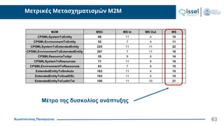 Κωνσταντίνος Παναγιώτου
Μετρικές Μετασχηματισμών M2M
63
M2M MSC MS In MS Out MS
CPSMLSystemToEntity 68 11 4 15
CPSMLEnvironmentToEntity 52 7 4 11
CPSMLSystemToExtendedEntity 225 11 11 22
CPSMLEnvironmentToExtendedEntity 207 7 11 18
CPSMLResourceToApi 55 8 6 14
CPSMLSystemToResources 71 11 8 19
CPSMLEnvironmentToResources 63 7 8 15
ExtendedEntityToSmAuto 163 11 4 15
ExtendedEntityToGoalDSL 163 11 4 15
ExtendedEntityToCodinTxt 100 11 10 21
Μέτρο της δυσκολίας ανάπτυξης
 