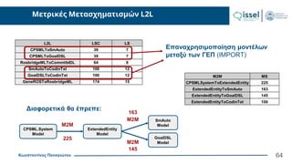 Κωνσταντίνος Παναγιώτου
L2L LSC LS
CPSMLToSmAuto 39 7
CPSMLToGoalDSL 39 7
RosbridgeMLToCommlibIDL 64 8
SmAutoToCodinTxt 100 12
GoalDSLToCodinTxt 100 12
GeneROSToRosbridgeML 174 15
Μετρικές Μετασχηματισμών L2L
64
Επαναχρησιμοποίηση μοντέλων
μεταξύ των ΓΕΠ (IMPORT)
Διαφορετικά θα έπρεπε:
CPSML.System
Model
ExtendedEntity
Model
Μ2Μ
SmAuto
Model
GoalDSL
Model
Μ2Μ
Μ2Μ
M2M MS
CPSMLSystemToExtendedEntity 225
ExtendedEntityToSmAuto 163
ExtendedEntityToGoalDSL 145
ExtendedEntityToCodinTxt 100
225
163
145
 
