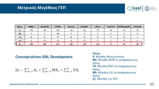 Κωνσταντίνος Παναγιώτου
Μετρικές Μεγέθους ΓΕΠ
65
Metric DeMoL GeneROS CPSML Smauto GoalDSL dFlow CodinTxt ROSBridgeML CommIDL
S 100 164 235 104 84 78 54 49 39
MS 0 0 165 0 0 0 0 0 0
TS 84 63 57 36 36 37 17 18 4
LS 0 15 14 12 12 0 0 8 0
|L| 184 242 471 152 132 115 71 75 43
Όπου:
S: Μέγεθος Μέτα-μοντέλου
ΜS: Μέγεθος M2M σε αναφερόμενους
όρους
TS: Μέγεθος M2T σε αναφερόμενους
όρους
ΜS: Μέγεθος L2L σε αναφερόμενους
όρους
|L|: Μέγεθος της ΓΕΠ
Concept-driven DSL Development
 