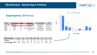 Κωνσταντίνος Παναγιώτου
Αξιολόγηση - Εργαστήριο SmAuto
73
Συμμετέχοντες: 22 Φοιτητές
 